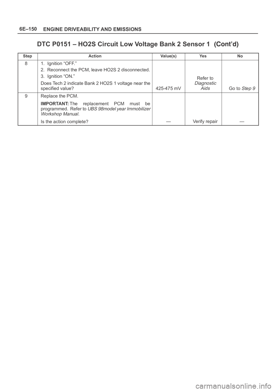 OPEL FRONTERA 1998  Workshop Manual 6E–150
ENGINE DRIVEABILITY AND EMISSIONS
DTC P0151 – HO2S Circuit Low Voltage Bank 2 Sensor 1
StepNo Ye s Va l u e ( s ) Action
81. Ignition “OFF.”
2. Reconnect the PCM, leave HO2S 2 disconnec