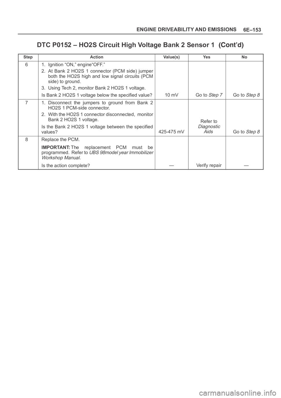 OPEL FRONTERA 1998  Workshop Manual 6E–153 ENGINE DRIVEABILITY AND EMISSIONS
DTC P0152 – HO2S Circuit High Voltage Bank 2 Sensor 1
StepNo Ye s Va l u e ( s ) Action
61. Ignition “ON,” engine“OFF.”
2. At  Bank  2  HO2S  1  co