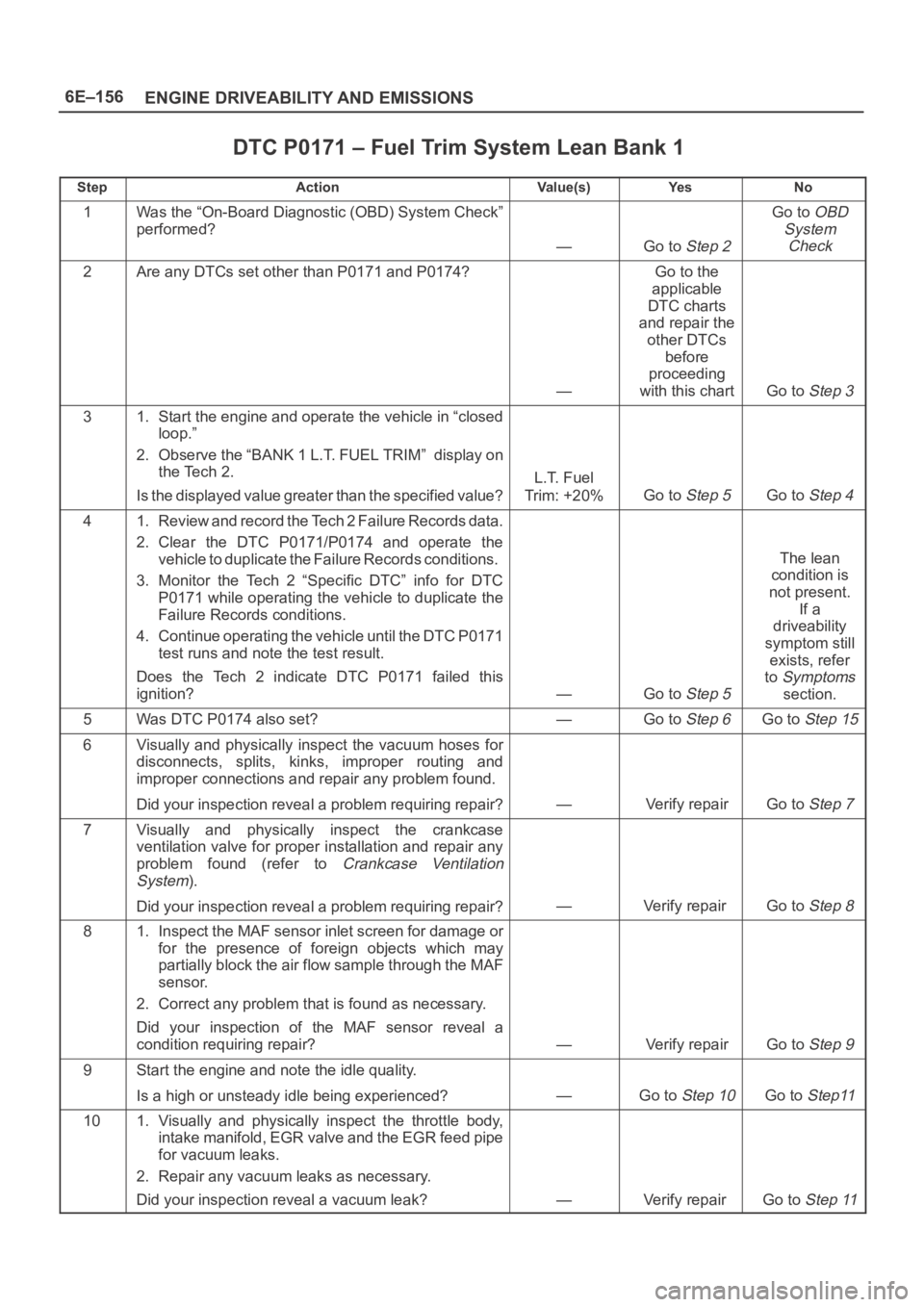 OPEL FRONTERA 1998 Workshop Manual 6E–156
ENGINE DRIVEABILITY AND EMISSIONS
DTC P0171 – Fuel Trim System Lean Bank 1
StepActionVa l u e ( s )Ye sNo
1Was the “On-Board Diagnostic (OBD) System Check”
performed?
—Go to Step 2
Go OPEL FRONTERA 1998 Workshop Manual 6E–156
ENGINE DRIVEABILITY AND EMISSIONS
DTC P0171 – Fuel Trim System Lean Bank 1
StepActionVa l u e ( s )Ye sNo
1Was the “On-Board Diagnostic (OBD) System Check”
performed?
—Go to Step 2
Go