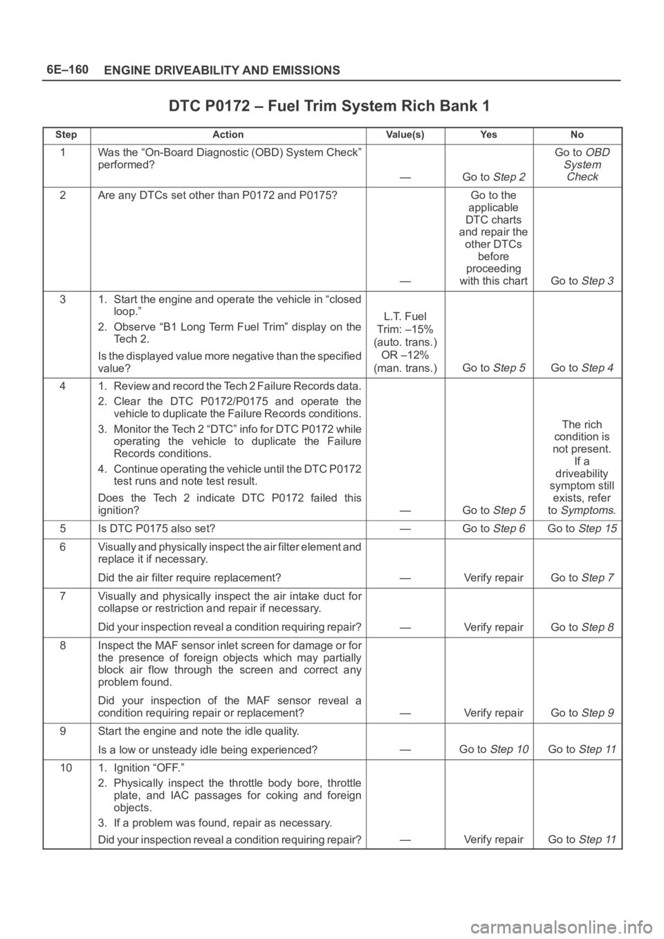OPEL FRONTERA 1998  Workshop Manual 6E–160
ENGINE DRIVEABILITY AND EMISSIONS
DTC P0172 – Fuel Trim System Rich Bank 1
StepActionVa l u e ( s )Ye sNo
1Was the “On-Board Diagnostic (OBD) System Check”
performed?
—Go to Step 2
Go