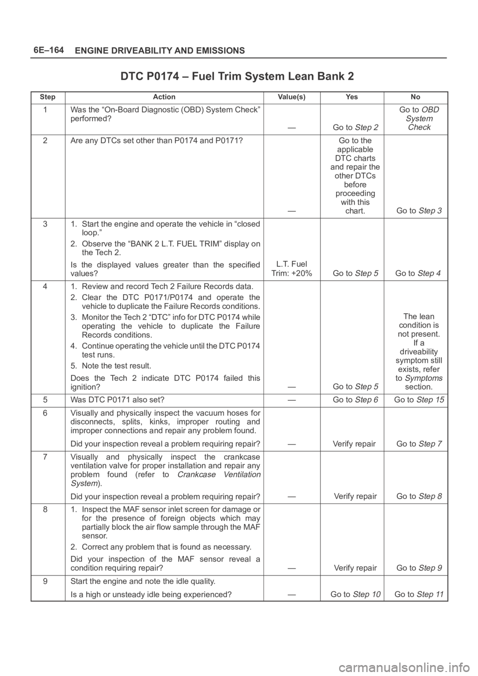 OPEL FRONTERA 1998  Workshop Manual 6E–164
ENGINE DRIVEABILITY AND EMISSIONS
DTC P0174 – Fuel Trim System Lean Bank 2
StepActionVa l u e ( s )Ye sNo
1Was the “On-Board Diagnostic (OBD) System Check”
performed?
—Go to Step 2
Go