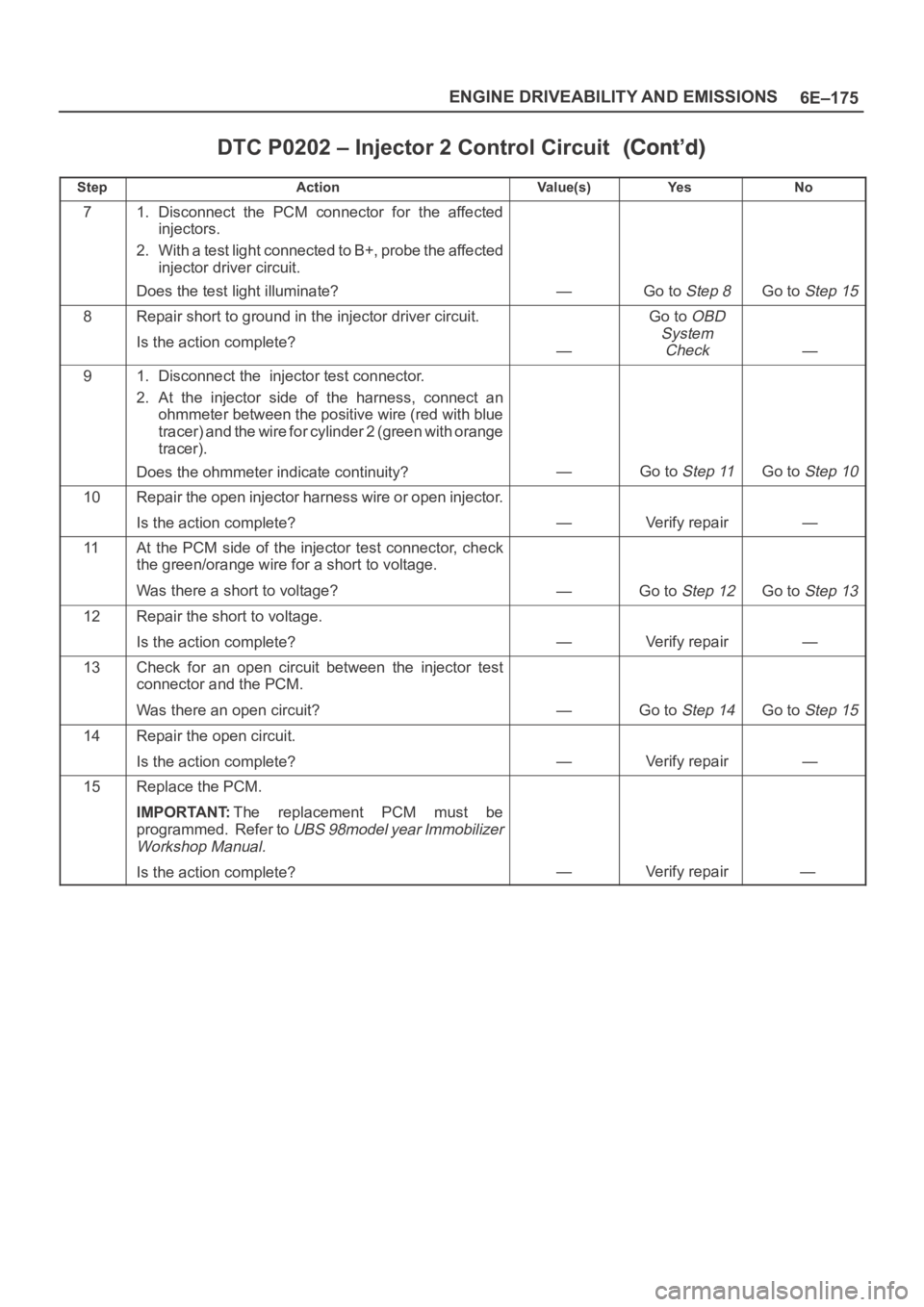 OPEL FRONTERA 1998 Workshop Manual 6E–175 ENGINE DRIVEABILITY AND EMISSIONS
DTC P0202 – Injector 2 Control Circuit
StepNo Ye s Va l u e ( s ) Action
71. Disconnect the PCM connector for the affected
injectors.
2. With a test OPEL FRONTERA 1998 Workshop Manual 6E–175 ENGINE DRIVEABILITY AND EMISSIONS
DTC P0202 – Injector 2 Control Circuit
StepNo Ye s Va l u e ( s ) Action
71. Disconnect the PCM connector for the affected
injectors.
2. With a test