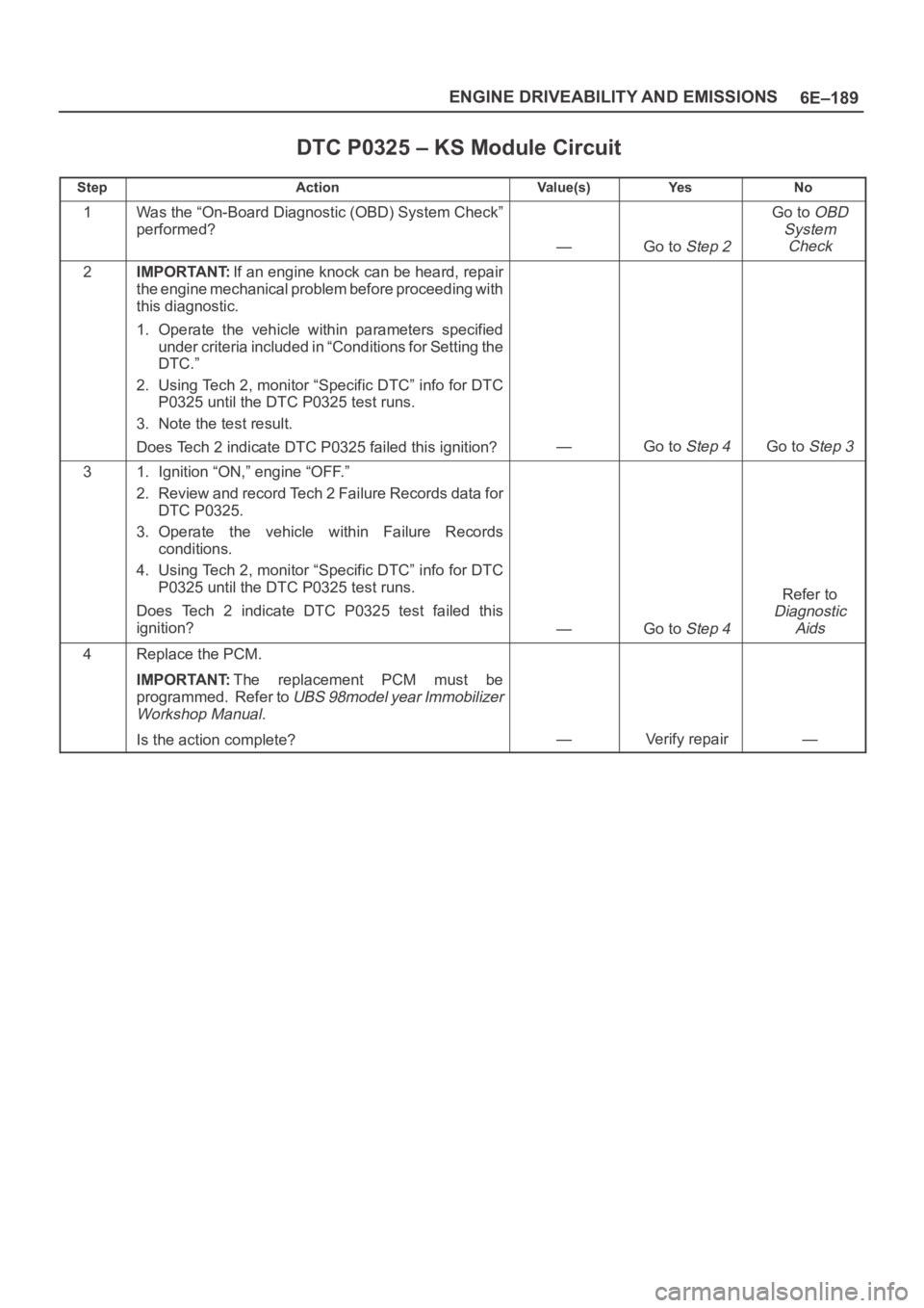 OPEL FRONTERA 1998 Workshop Manual 6E–189 ENGINE DRIVEABILITY AND EMISSIONS
DTC P0325 – KS Module Circuit
StepActionVa l u e ( s )Ye sNo
1Was the “On-Board Diagnostic (OBD) System Check”
performed?
—Go to Step 2
Go to OBD
Sys OPEL FRONTERA 1998 Workshop Manual 6E–189 ENGINE DRIVEABILITY AND EMISSIONS
DTC P0325 – KS Module Circuit
StepActionVa l u e ( s )Ye sNo
1Was the “On-Board Diagnostic (OBD) System Check”
performed?
—Go to Step 2
Go to OBD
Sys