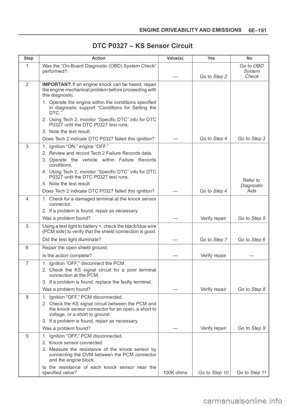 OPEL FRONTERA 1998  Workshop Manual 6E–191 ENGINE DRIVEABILITY AND EMISSIONS
DTC P0327 – KS Sensor Circuit
StepActionVa l u e ( s )Ye sNo
1Was the “On-Board Diagnostic (OBD) System Check”
performed?
—Go to Step 2
Go to OBD
Sys