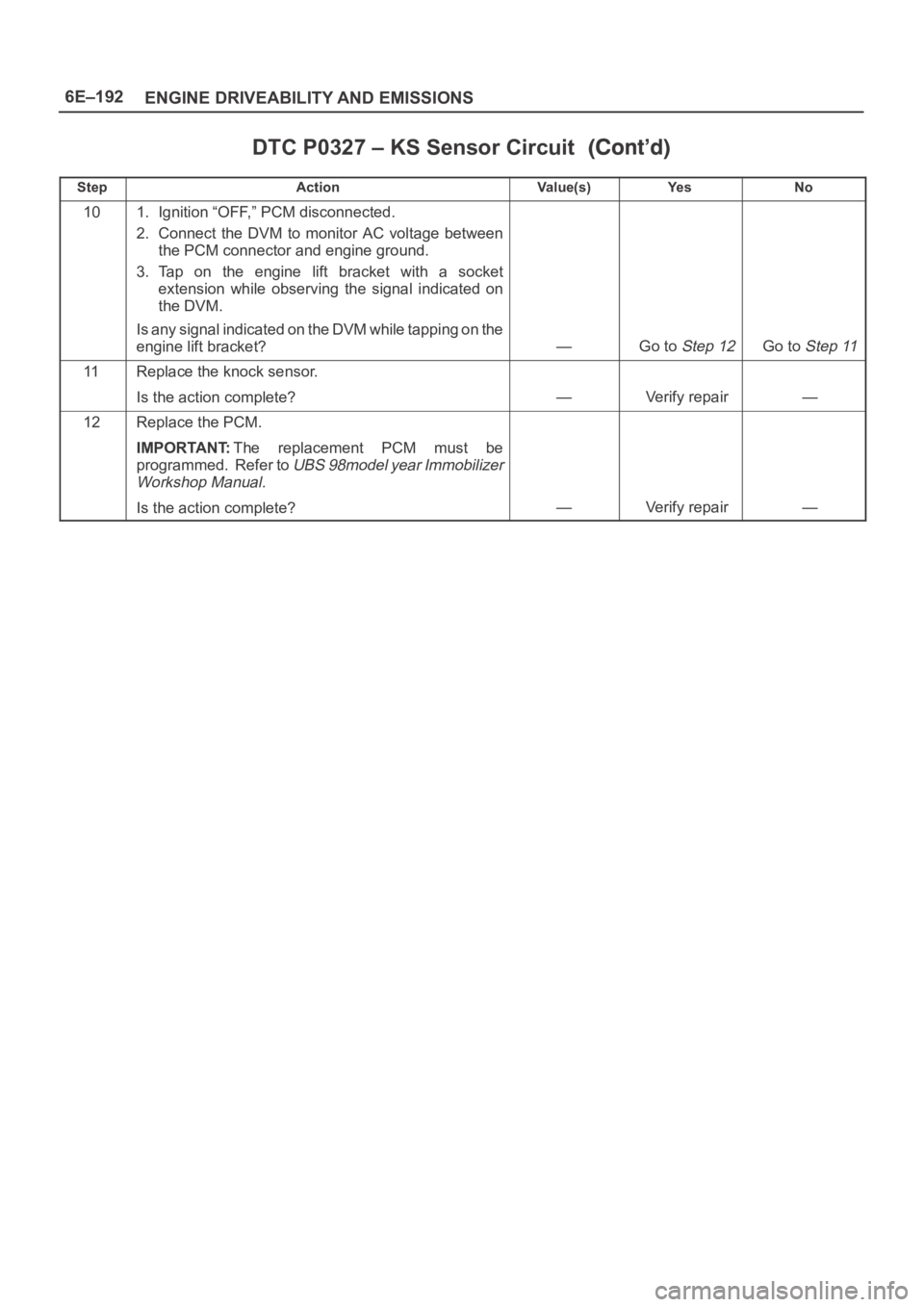 OPEL FRONTERA 1998  Workshop Manual 6E–192
ENGINE DRIVEABILITY AND EMISSIONS
DTC P0327 – KS Sensor Circuit
StepNo Ye s Va l u e ( s ) Action
101. Ignition “OFF,” PCM disconnected.
2. Connect  the  DVM  to  monitor  AC  voltage  