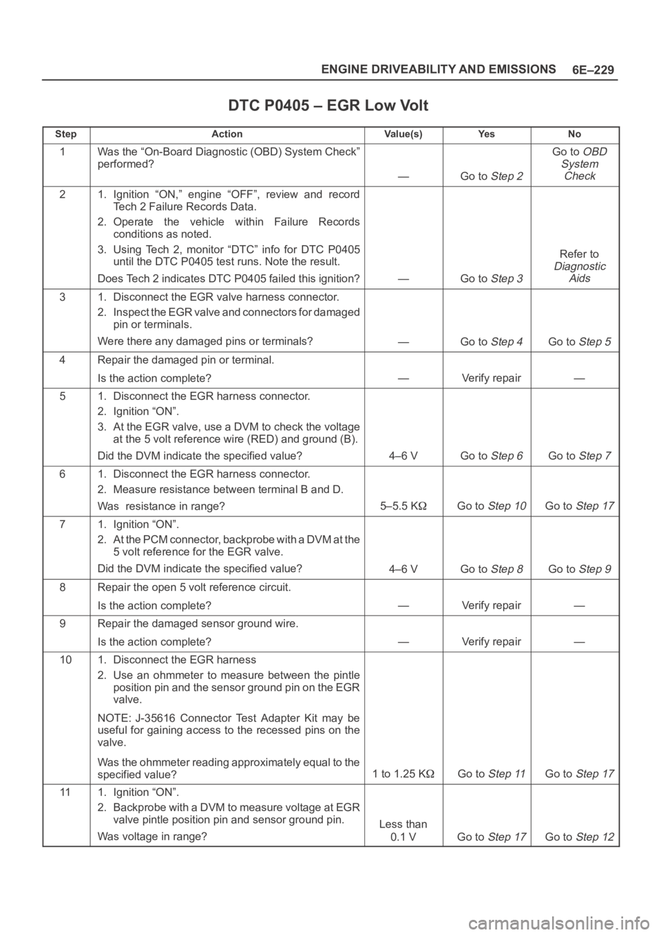 OPEL FRONTERA 1998 Workshop Manual 6E–229 ENGINE DRIVEABILITY AND EMISSIONS
DTC P0405 – EGR Low Volt
StepActionVa l u e ( s )Ye sNo
1Was the “On-Board Diagnostic (OBD) System Check”
performed?
—Go to Step 2
Go to OBD
System
C OPEL FRONTERA 1998 Workshop Manual 6E–229 ENGINE DRIVEABILITY AND EMISSIONS
DTC P0405 – EGR Low Volt
StepActionVa l u e ( s )Ye sNo
1Was the “On-Board Diagnostic (OBD) System Check”
performed?
—Go to Step 2
Go to OBD
System
C