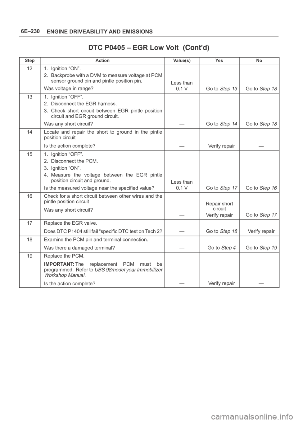OPEL FRONTERA 1998 Workshop Manual 6E–230
ENGINE DRIVEABILITY AND EMISSIONS
DTC P0405 – EGR Low Volt
StepNo Ye s Va l u e ( s ) Action
121. Ignition “ON”.
2. Backprobe with a DVM to measure voltage at PCM
sensor ground pin and OPEL FRONTERA 1998 Workshop Manual 6E–230
ENGINE DRIVEABILITY AND EMISSIONS
DTC P0405 – EGR Low Volt
StepNo Ye s Va l u e ( s ) Action
121. Ignition “ON”.
2. Backprobe with a DVM to measure voltage at PCM
sensor ground pin and
