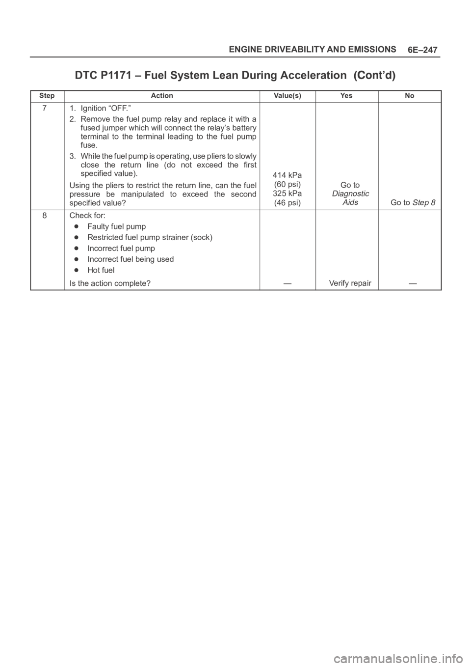 OPEL FRONTERA 1998  Workshop Manual 6E–247 ENGINE DRIVEABILITY AND EMISSIONS
DTC P1171 – Fuel System Lean During Acceleration
StepNo Ye s Va l u e ( s ) Action
71. Ignition “OFF.”
2. Remove  the  fuel  pump  relay  and  replace 