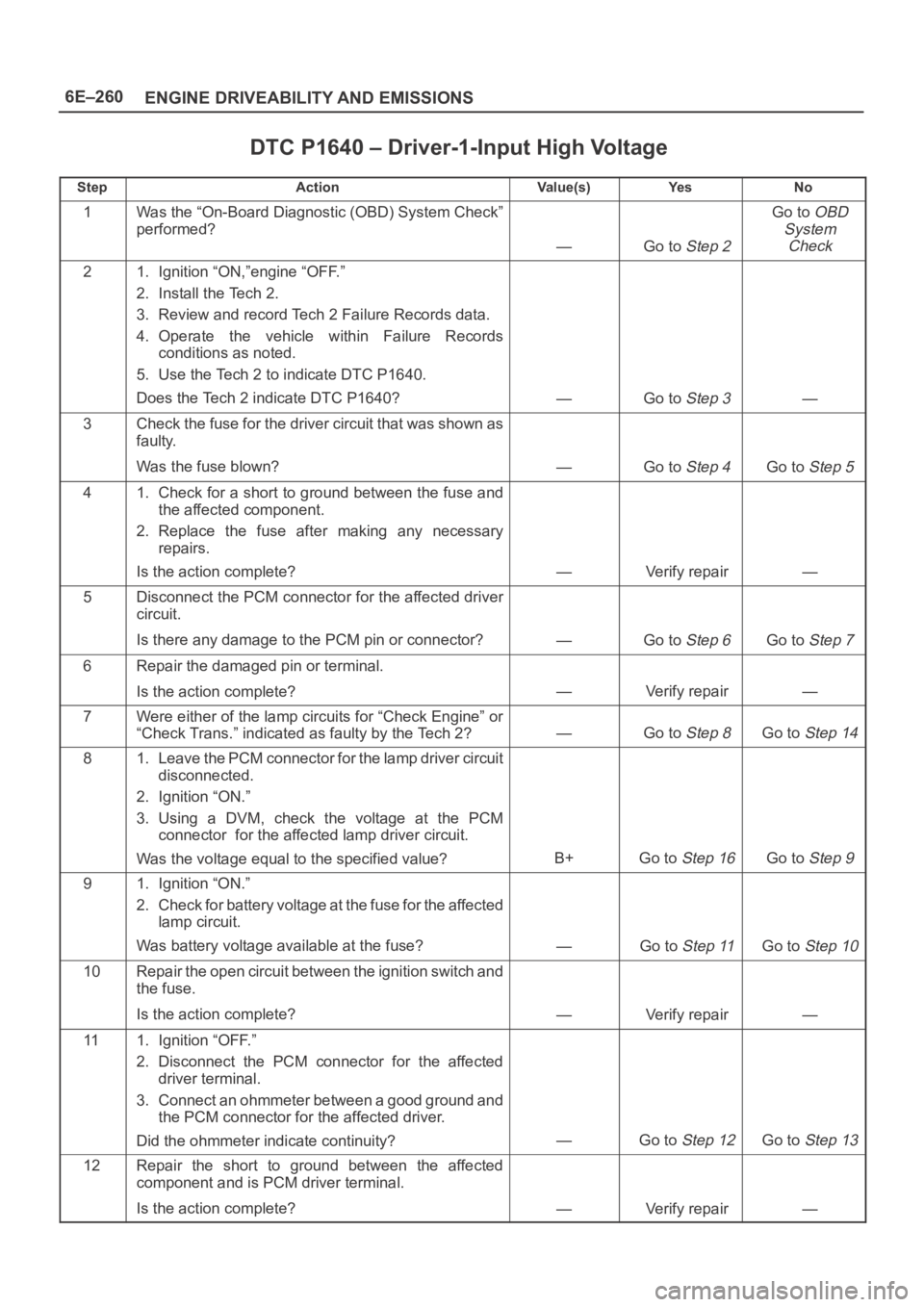 OPEL FRONTERA 1998 Workshop Manual 6E–260
ENGINE DRIVEABILITY AND EMISSIONS
DTC P1640 – Driver-1-Input High Voltage
StepActionVa l u e ( s )Ye sNo
1Was the “On-Board Diagnostic (OBD) System Check”
performed?
—Go to Step 2
Go OPEL FRONTERA 1998 Workshop Manual 6E–260
ENGINE DRIVEABILITY AND EMISSIONS
DTC P1640 – Driver-1-Input High Voltage
StepActionVa l u e ( s )Ye sNo
1Was the “On-Board Diagnostic (OBD) System Check”
performed?
—Go to Step 2
Go