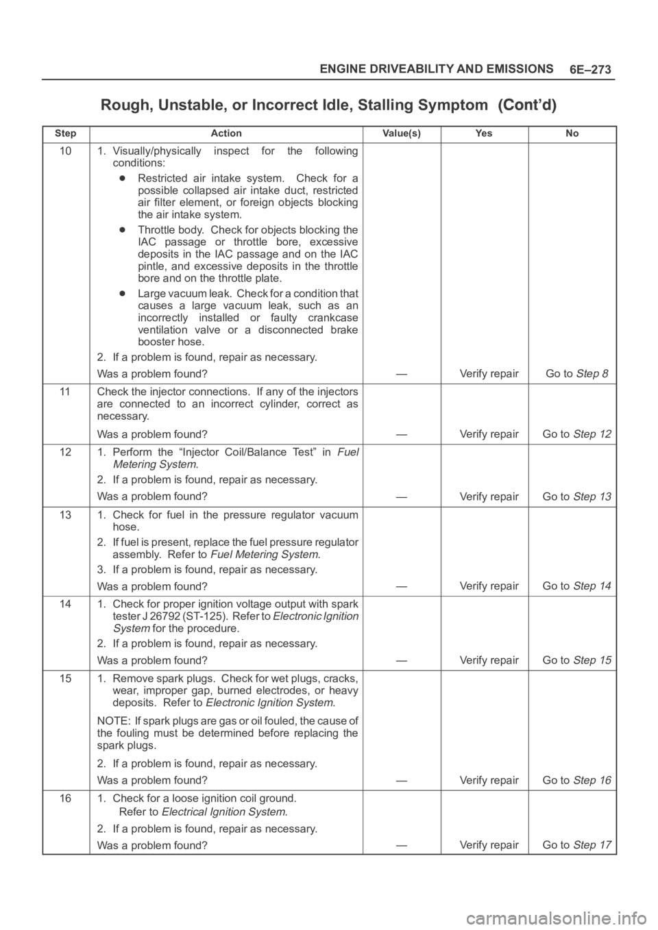OPEL FRONTERA 1998 Workshop Manual 6E–273 ENGINE DRIVEABILITY AND EMISSIONS
Rough, Unstable, or Incorrect Idle, Stalling Symptom
StepNo Ye s Va l u e ( s ) Action
101. Visually/physically inspect for the following
conditions:
Res OPEL FRONTERA 1998 Workshop Manual 6E–273 ENGINE DRIVEABILITY AND EMISSIONS
Rough, Unstable, or Incorrect Idle, Stalling Symptom
StepNo Ye s Va l u e ( s ) Action
101. Visually/physically inspect for the following
conditions:
Res