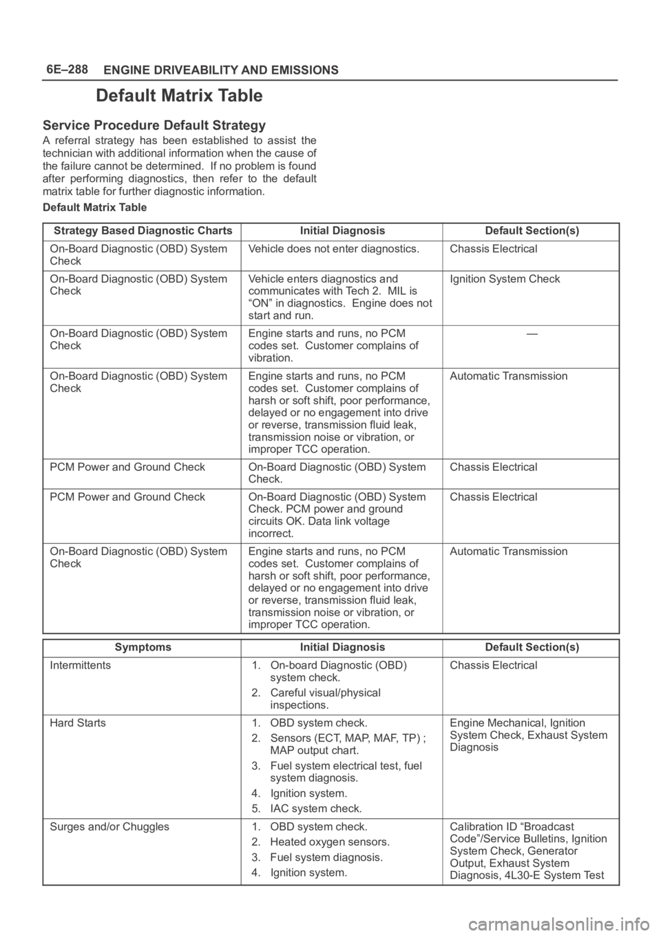 OPEL FRONTERA 1998  Workshop Manual 6E–288
ENGINE DRIVEABILITY AND EMISSIONS
Default Matrix Table
Service Procedure Default Strategy
A  referral  strategy  has  been  established  to  assist  the
technician with additional information