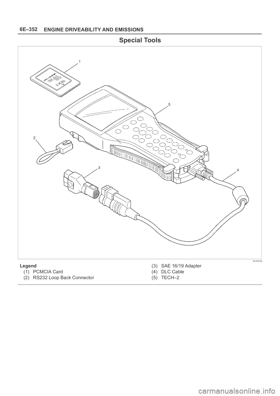 OPEL FRONTERA 1998  Workshop Manual 6E–352
ENGINE DRIVEABILITY AND EMISSIONS
Special Tools
901RW180
Legend
(1) PCMCIA Card
(2) RS232 Loop Back Connector(3) SAE 16/19 Adapter
(4) DLC Cable
(5) TECH–2 