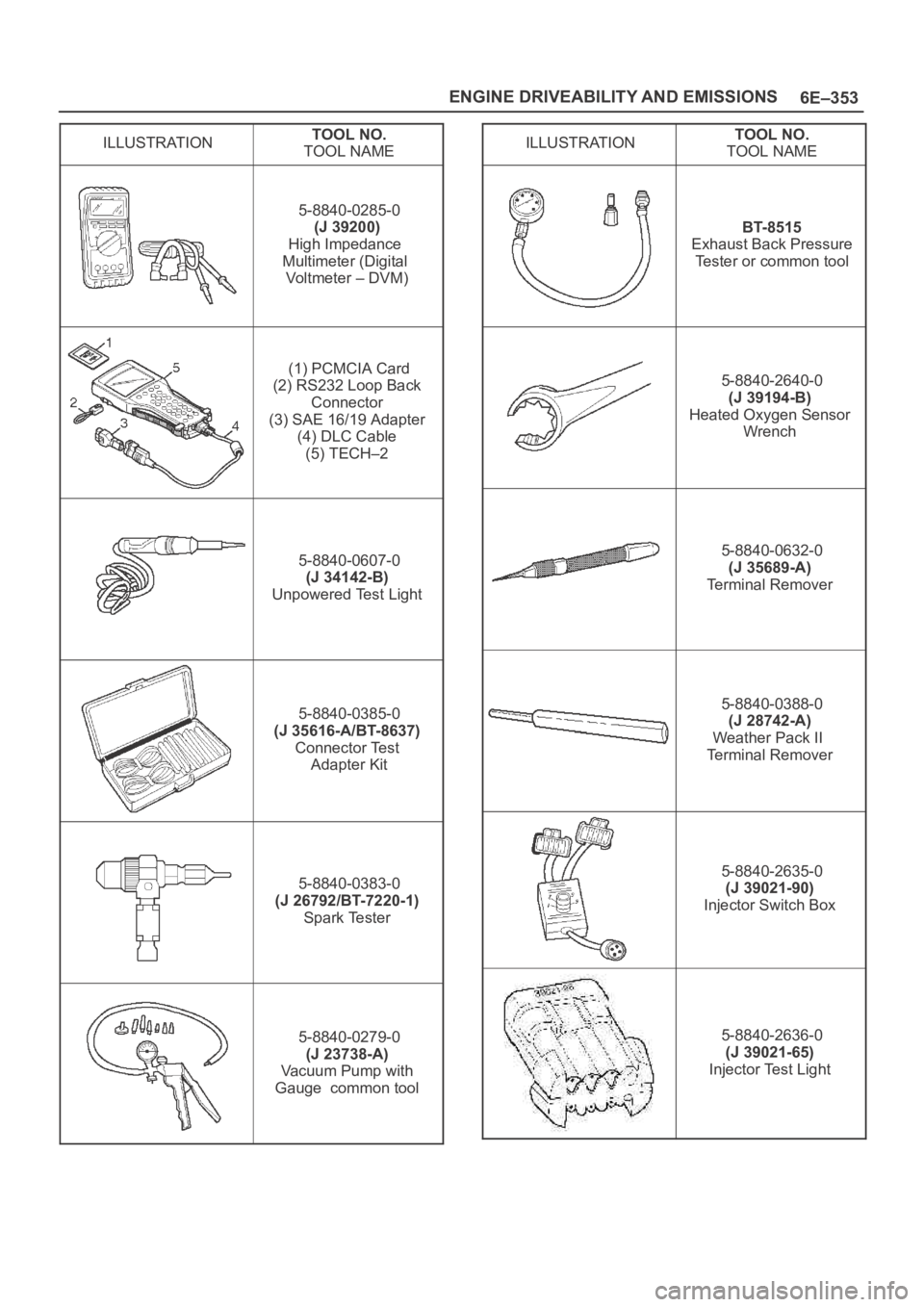 OPEL FRONTERA 1998  Workshop Manual 6E–353 ENGINE DRIVEABILITY AND EMISSIONS
ILLUSTRATIONTOOL NO.
TOOL NAME
5-8840-0285-0
(J 39200)
High Impedance 
Multimeter (Digital 
Vo l t m e t e r   –   D V M )
(1) PCMCIA Card
(2) RS232 Loop B