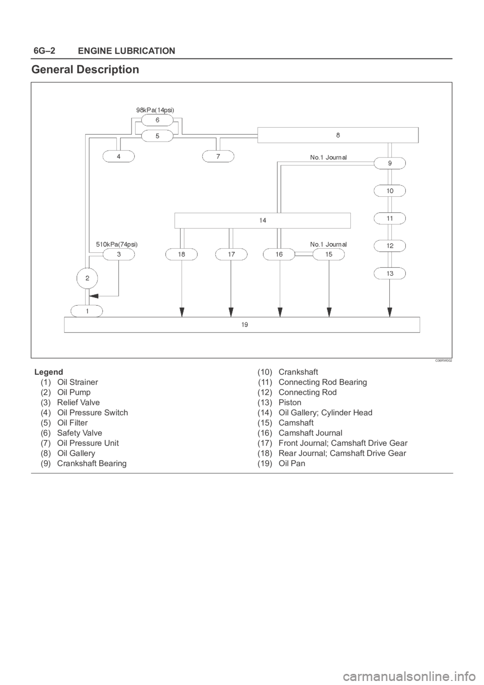 OPEL FRONTERA 1998  Workshop Manual 6G–2
ENGINE LUBRICATION
General Description
C06RW002
Legend
(1) Oil Strainer
(2) Oil Pump
(3) Relief Valve
(4) Oil Pressure Switch
(5) Oil Filter
(6) Safety Valve
(7) Oil Pressure Unit
(8) Oil Galle
