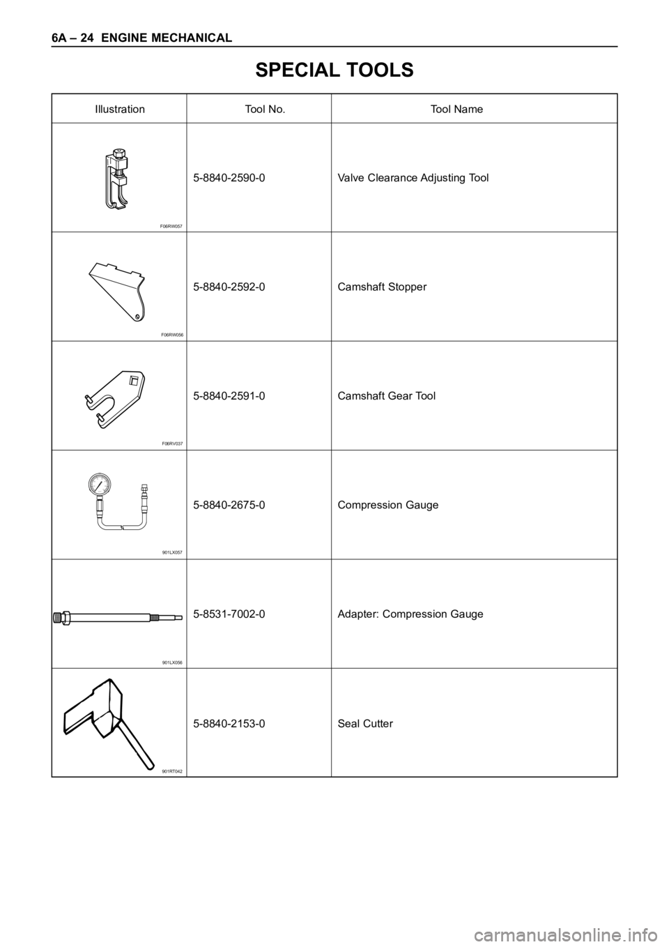 OPEL FRONTERA 1998  Workshop Manual 6A – 24 ENGINE MECHANICAL
Illustration Tool No. Tool Name
SPECIAL TOOLS
5-8840-2590-0 Valve Clearance Adjusting Tool
5-8840-2592-0 Camshaft Stopper
5-8840-2591-0 Camshaft Gear Tool
5-8840-2675-0
5-8