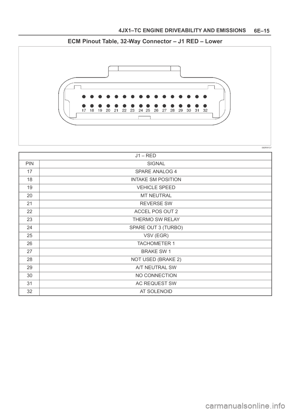 OPEL FRONTERA 1998  Workshop Manual 6E–15 4JX1–TC ENGINE DRIVEABILITY AND EMISSIONS
ECM Pinout Table, 32-Way Connector – J1 RED – Lower
060RW137
J1 – RED
PINSIGNAL
17SPARE ANALOG 4
18INTAKE SM POSITION
19VEHICLE SPEED
20MT NEU