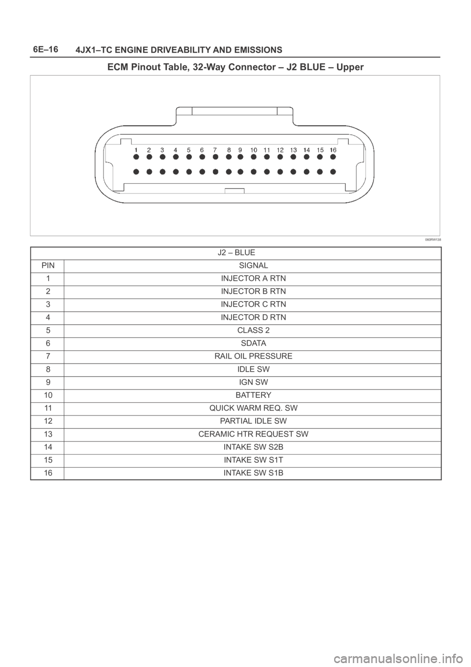 OPEL FRONTERA 1998  Workshop Manual 6E–16
4JX1–TC ENGINE DRIVEABILITY AND EMISSIONS
ECM Pinout Table, 32-Way Connector – J2 BLUE – Upper
060RW138
J2 – BLUE
PINSIGNAL
1INJECTOR A RTN
2INJECTOR B RTN
3INJECTOR C RTN
4INJECTOR D 