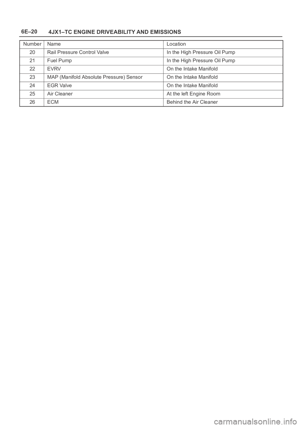 OPEL FRONTERA 1998  Workshop Manual 6E–20
4JX1–TC ENGINE DRIVEABILITY AND EMISSIONS
NumberNameLocation
20Rail Pressure Control ValveIn the High Pressure Oil Pump
21Fuel PumpIn the High Pressure Oil Pump
22EVRVOn the Intake Manifold
