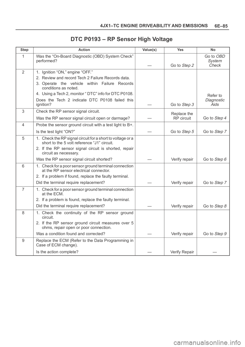 OPEL FRONTERA 1998 Workshop Manual 6E–85 4JX1–TC ENGINE DRIVEABILITY AND EMISSIONS
DTC P0193 – RP Sensor High Voltage
StepActionVa l u e ( s )Ye sNo
1Was the “On-Board Diagnostic (OBD) System Check”
performed?
—Go to Step 2 OPEL FRONTERA 1998 Workshop Manual 6E–85 4JX1–TC ENGINE DRIVEABILITY AND EMISSIONS
DTC P0193 – RP Sensor High Voltage
StepActionVa l u e ( s )Ye sNo
1Was the “On-Board Diagnostic (OBD) System Check”
performed?
—Go to Step 2