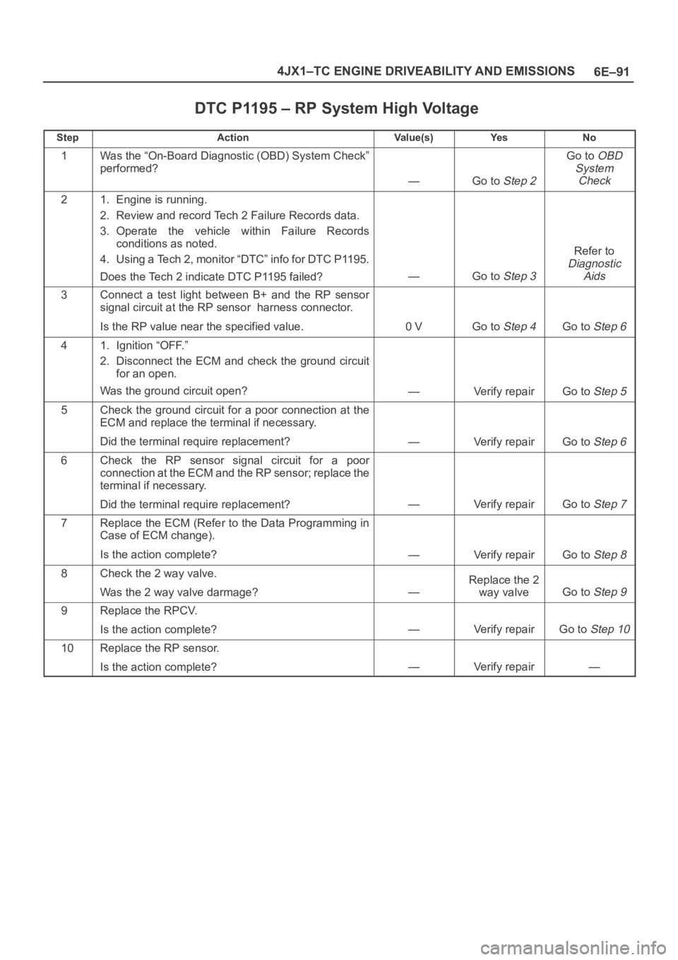 OPEL FRONTERA 1998 Workshop Manual 6E–91 4JX1–TC ENGINE DRIVEABILITY AND EMISSIONS
DTC P1195 – RP System High Voltage
StepActionVa l u e ( s )Ye sNo
1Was the “On-Board Diagnostic (OBD) System Check”
performed?
—Go to Step 2 OPEL FRONTERA 1998 Workshop Manual 6E–91 4JX1–TC ENGINE DRIVEABILITY AND EMISSIONS
DTC P1195 – RP System High Voltage
StepActionVa l u e ( s )Ye sNo
1Was the “On-Board Diagnostic (OBD) System Check”
performed?
—Go to Step 2