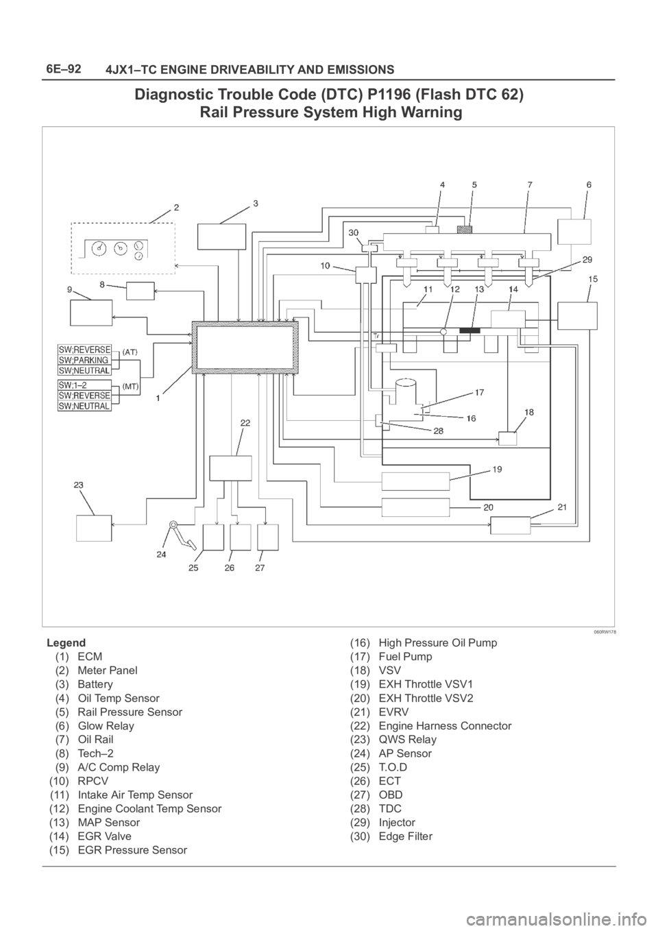 OPEL FRONTERA 1998  Workshop Manual 6E–92
4JX1–TC ENGINE DRIVEABILITY AND EMISSIONS
Diagnostic Trouble Code (DTC) P1196 (Flash DTC 62)
 Rail Pressure System High Warning
060RW178
Legend
(1) ECM
(2) Meter Panel
(3) Battery
(4) Oil Te