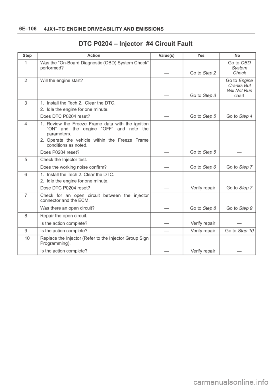 OPEL FRONTERA 1998 Workshop Manual 6E–106
4JX1–TC ENGINE DRIVEABILITY AND EMISSIONS
DTC P0204 – Injector #4 Circuit Fault
StepActionVa l u e ( s )Ye sNo
1Was the “On-Board Diagnostic (OBD) System Check”
performed?
—Go to S OPEL FRONTERA 1998 Workshop Manual 6E–106
4JX1–TC ENGINE DRIVEABILITY AND EMISSIONS
DTC P0204 – Injector #4 Circuit Fault
StepActionVa l u e ( s )Ye sNo
1Was the “On-Board Diagnostic (OBD) System Check”
performed?
—Go to S