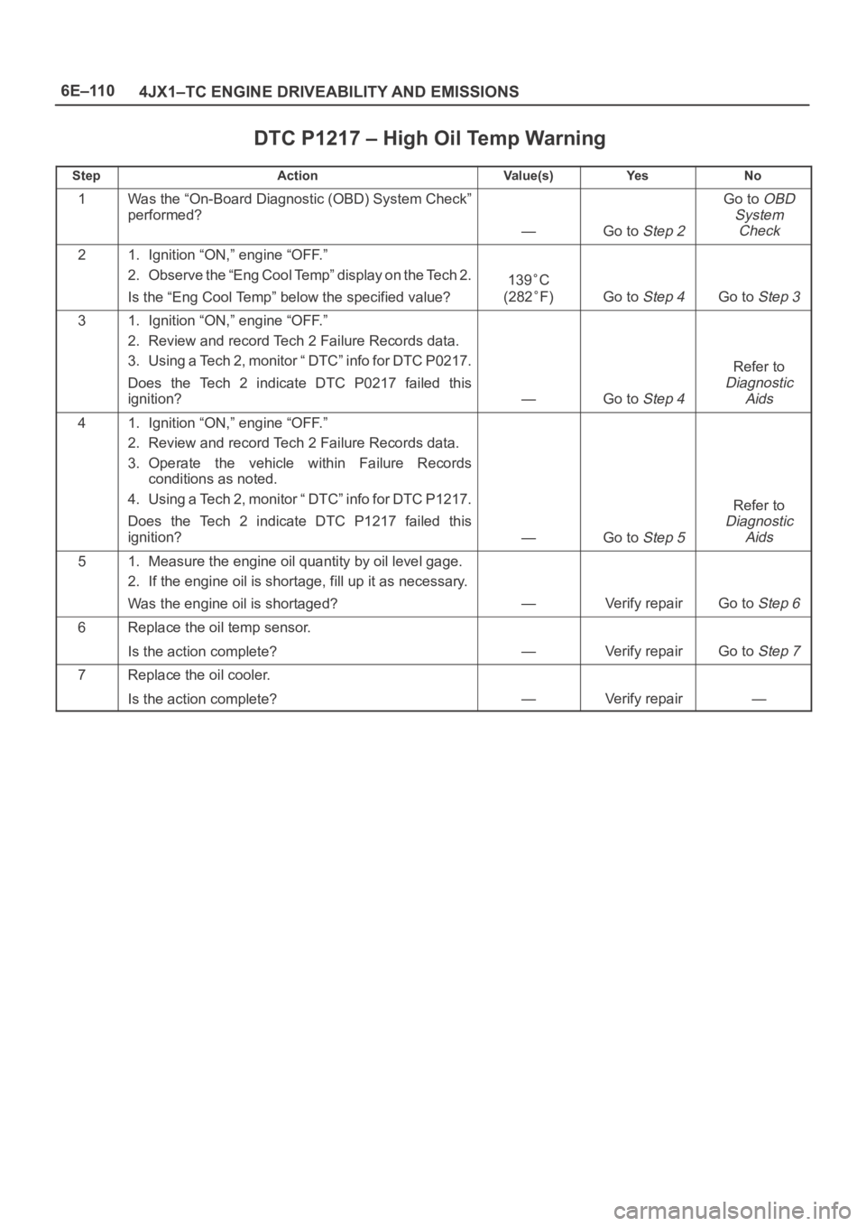 OPEL FRONTERA 1998  Workshop Manual 6E–110
4JX1–TC ENGINE DRIVEABILITY AND EMISSIONS
DTC P1217 – High Oil Temp Warning
StepActionVa l u e ( s )Ye sNo
1Was the “On-Board Diagnostic (OBD) System Check”
performed?
—Go to Step 2