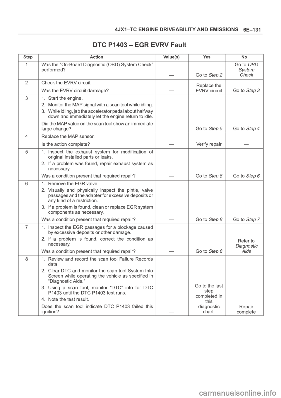 OPEL FRONTERA 1998 Workshop Manual 6E–131 4JX1–TC ENGINE DRIVEABILITY AND EMISSIONS
DTC P1403 – EGR EVRV Fault
StepActionVa l u e ( s )Ye sNo
1Was the “On-Board Diagnostic (OBD) System Check”
performed?
—Go to Step 2
Go to OPEL FRONTERA 1998 Workshop Manual 6E–131 4JX1–TC ENGINE DRIVEABILITY AND EMISSIONS
DTC P1403 – EGR EVRV Fault
StepActionVa l u e ( s )Ye sNo
1Was the “On-Board Diagnostic (OBD) System Check”
performed?
—Go to Step 2
Go to