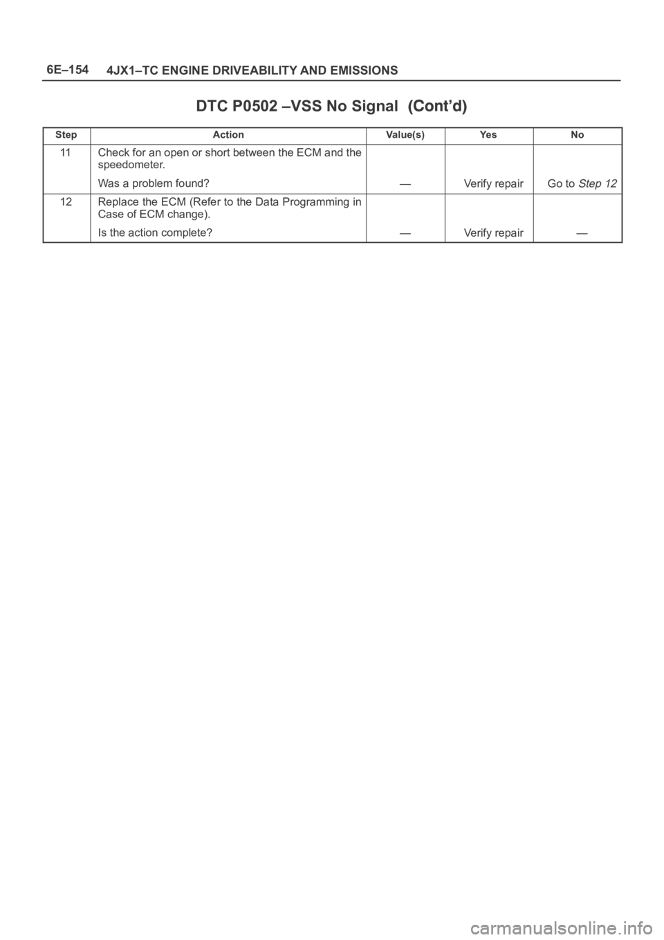 OPEL FRONTERA 1998  Workshop Manual 6E–154
4JX1–TC ENGINE DRIVEABILITY AND EMISSIONS
DTC P0502 –VSS No Signal
StepNo Ye s Va l u e ( s ) Action
11Check for an open or short between the ECM and the
speedometer.
Was a problem found?
