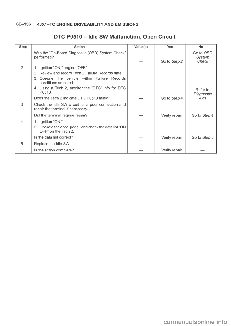 OPEL FRONTERA 1998  Workshop Manual 6E–156
4JX1–TC ENGINE DRIVEABILITY AND EMISSIONS
DTC P0510 – Idle SW Malfunction, Open Circuit
StepActionVa l u e ( s )Ye sNo
1Was the “On-Board Diagnostic (OBD) System Check”
performed?
—