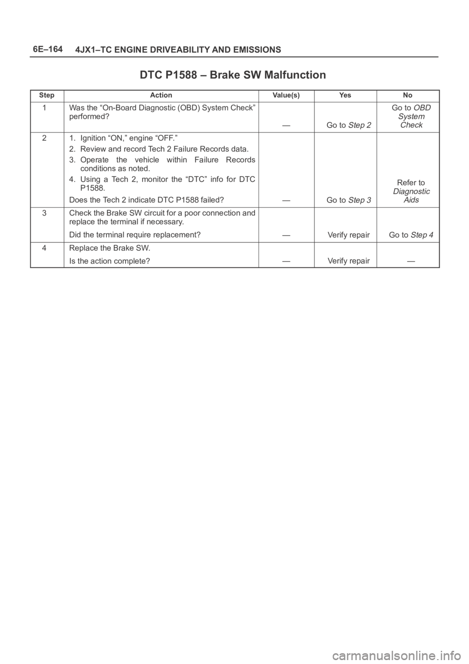 OPEL FRONTERA 1998  Workshop Manual 6E–164
4JX1–TC ENGINE DRIVEABILITY AND EMISSIONS
DTC P1588 – Brake SW Malfunction
StepActionVa l u e ( s )Ye sNo
1Was the “On-Board Diagnostic (OBD) System Check”
performed?
—Go to Step 2
