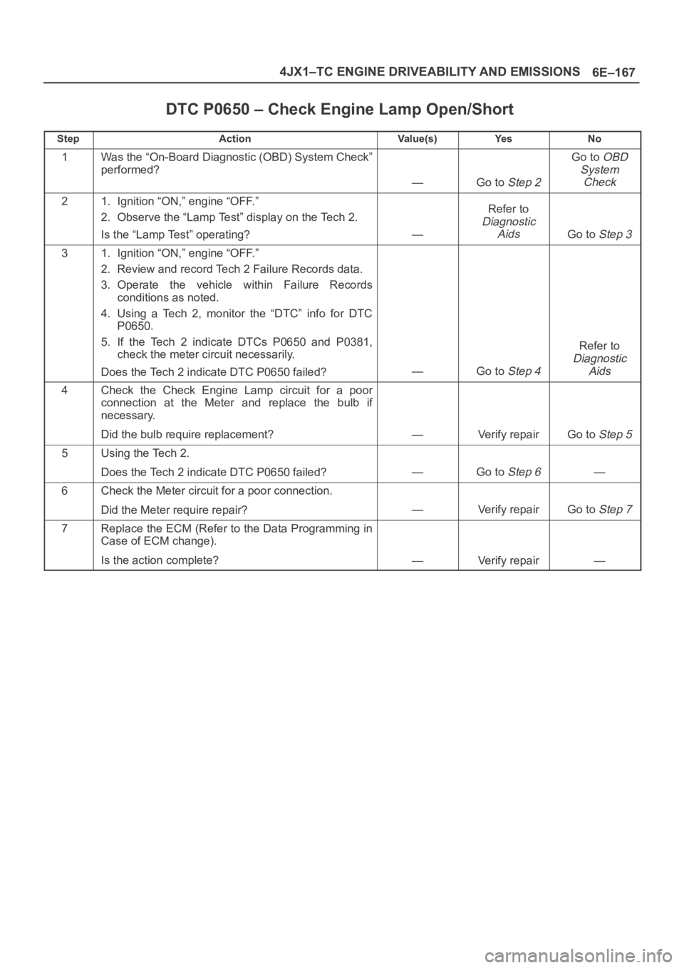 OPEL FRONTERA 1998  Workshop Manual 6E–167 4JX1–TC ENGINE DRIVEABILITY AND EMISSIONS
DTC P0650 – Check Engine Lamp Open/Short
StepActionVa l u e ( s )Ye sNo
1Was the “On-Board Diagnostic (OBD) System Check”
performed?
—Go to