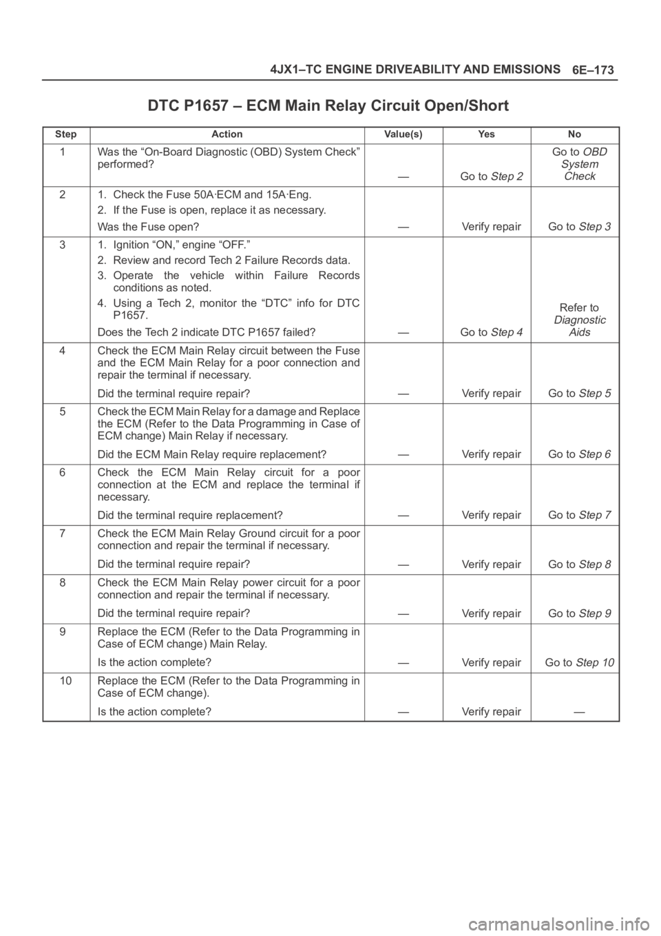 OPEL FRONTERA 1998 Workshop Manual 6E–173 4JX1–TC ENGINE DRIVEABILITY AND EMISSIONS
DTC P1657 – ECM Main Relay Circuit Open/Short
StepActionVa l u e ( s )Ye sNo
1Was the “On-Board Diagnostic (OBD) System Check”
performed?
— OPEL FRONTERA 1998 Workshop Manual 6E–173 4JX1–TC ENGINE DRIVEABILITY AND EMISSIONS
DTC P1657 – ECM Main Relay Circuit Open/Short
StepActionVa l u e ( s )Ye sNo
1Was the “On-Board Diagnostic (OBD) System Check”
performed?
—