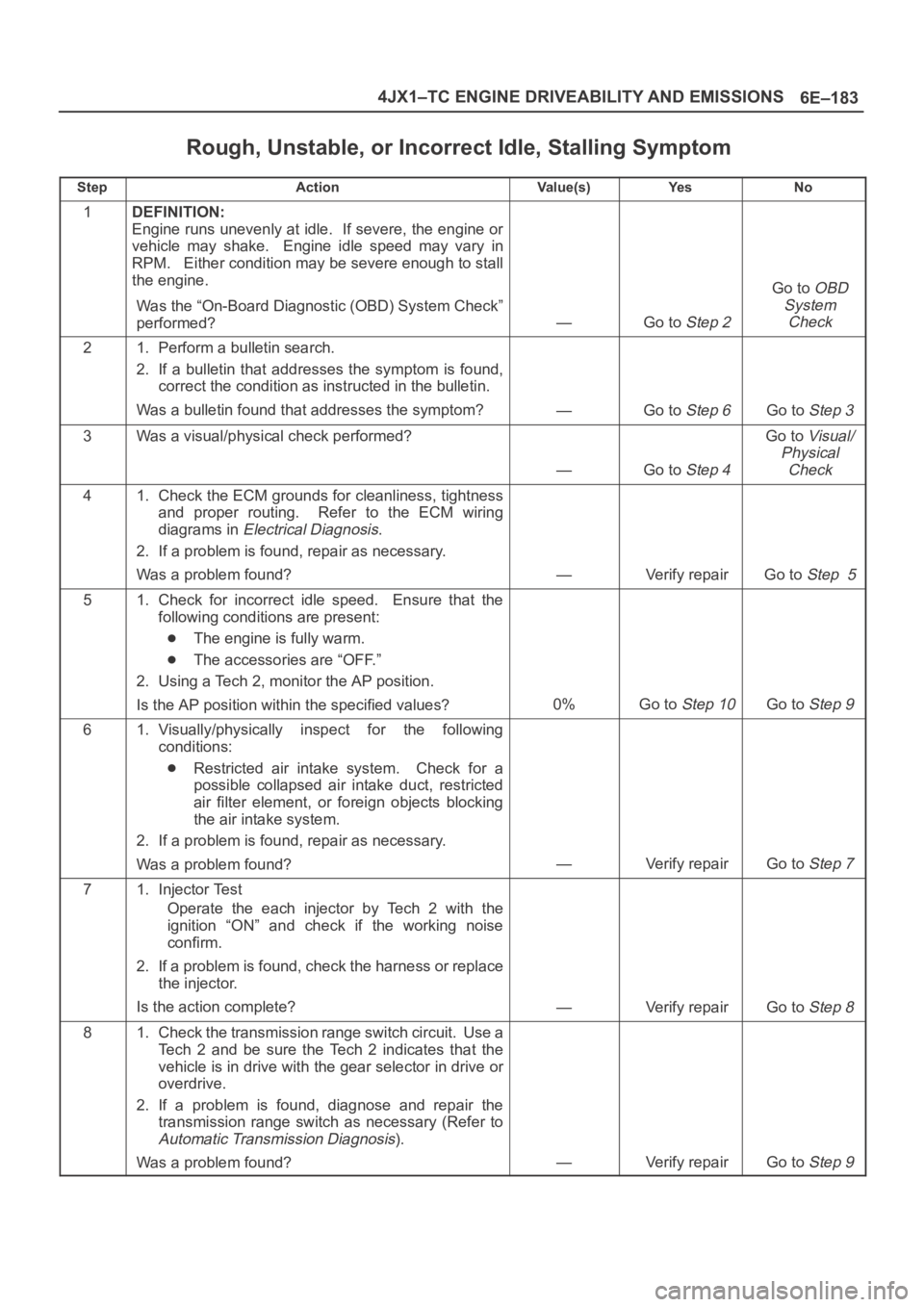 OPEL FRONTERA 1998 Workshop Manual 6E–183 4JX1–TC ENGINE DRIVEABILITY AND EMISSIONS
Rough, Unstable, or Incorrect Idle, Stalling Symptom
StepActionVa l u e ( s )Ye sNo
1DEFINITION:
Engine runs unevenly at idle. If severe, the engi OPEL FRONTERA 1998 Workshop Manual 6E–183 4JX1–TC ENGINE DRIVEABILITY AND EMISSIONS
Rough, Unstable, or Incorrect Idle, Stalling Symptom
StepActionVa l u e ( s )Ye sNo
1DEFINITION:
Engine runs unevenly at idle. If severe, the engi