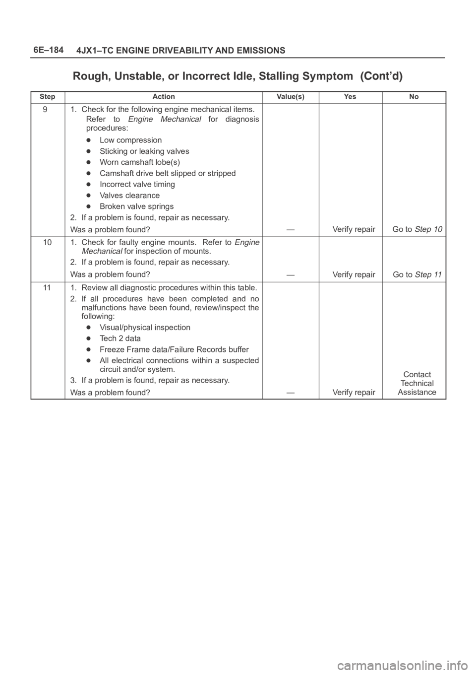 OPEL FRONTERA 1998 Workshop Manual 6E–184
4JX1–TC ENGINE DRIVEABILITY AND EMISSIONS
Rough, Unstable, or Incorrect Idle, Stalling Symptom
StepNo Ye s Va l u e ( s ) Action
91. Check for the following engine mechanical items.
Refer OPEL FRONTERA 1998 Workshop Manual 6E–184
4JX1–TC ENGINE DRIVEABILITY AND EMISSIONS
Rough, Unstable, or Incorrect Idle, Stalling Symptom
StepNo Ye s Va l u e ( s ) Action
91. Check for the following engine mechanical items.
Refer