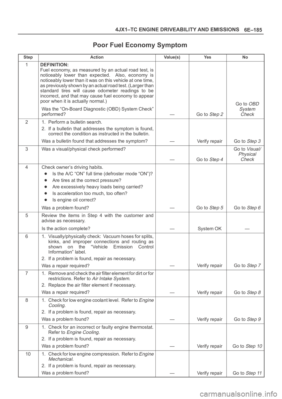 OPEL FRONTERA 1998 Workshop Manual 6E–185 4JX1–TC ENGINE DRIVEABILITY AND EMISSIONS
Poor Fuel Economy Symptom
StepActionVa l u e ( s )Ye sNo
1DEFINITION:
Fuel economy, as measured by an actual road test, is
noticeably lower than OPEL FRONTERA 1998 Workshop Manual 6E–185 4JX1–TC ENGINE DRIVEABILITY AND EMISSIONS
Poor Fuel Economy Symptom
StepActionVa l u e ( s )Ye sNo
1DEFINITION:
Fuel economy, as measured by an actual road test, is
noticeably lower than