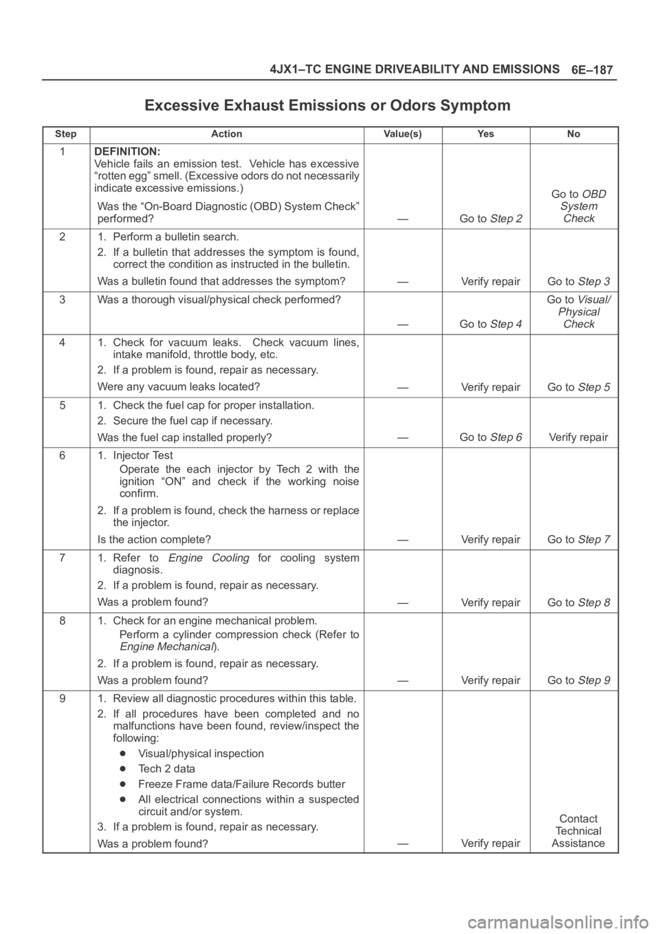 OPEL FRONTERA 1998 Workshop Manual 6E–187 4JX1–TC ENGINE DRIVEABILITY AND EMISSIONS
Excessive Exhaust Emissions or Odors Symptom
StepActionVa l u e ( s )Ye sNo
1DEFINITION:
Vehicle fails an emission test. Vehicle has exces OPEL FRONTERA 1998 Workshop Manual 6E–187 4JX1–TC ENGINE DRIVEABILITY AND EMISSIONS
Excessive Exhaust Emissions or Odors Symptom
StepActionVa l u e ( s )Ye sNo
1DEFINITION:
Vehicle fails an emission test. Vehicle has exces