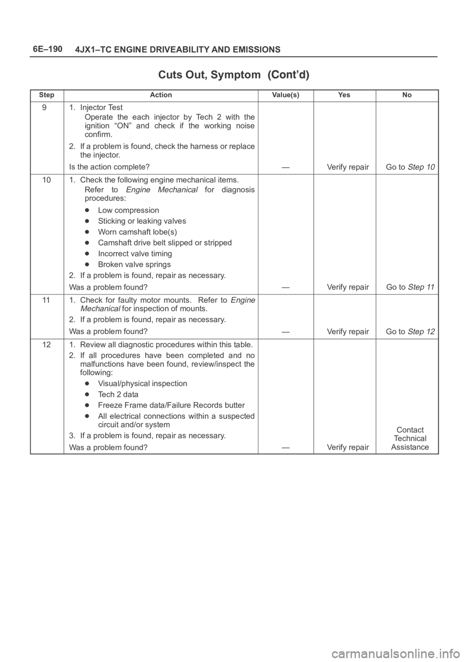 OPEL FRONTERA 1998 Workshop Manual 6E–190
4JX1–TC ENGINE DRIVEABILITY AND EMISSIONS
Cuts Out, Symptom
StepNo Ye s Va l u e ( s ) Action
91. Injector Test
Operate the each injector by Tech 2 with the
ignition “ON” and OPEL FRONTERA 1998 Workshop Manual 6E–190
4JX1–TC ENGINE DRIVEABILITY AND EMISSIONS
Cuts Out, Symptom
StepNo Ye s Va l u e ( s ) Action
91. Injector Test
Operate the each injector by Tech 2 with the
ignition “ON” and