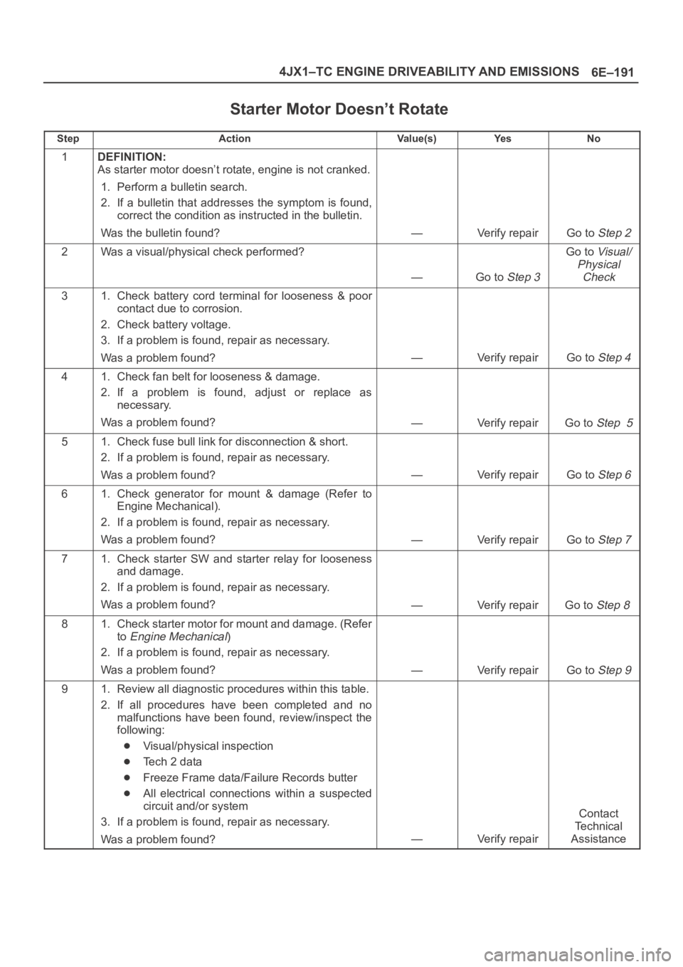 OPEL FRONTERA 1998 Workshop Manual 6E–191 4JX1–TC ENGINE DRIVEABILITY AND EMISSIONS
Starter Motor Doesn’t Rotate
StepActionVa l u e ( s )Ye sNo
1DEFINITION:
As starter motor doesn’t rotate, engine is not cranked.
1. Perform a b OPEL FRONTERA 1998 Workshop Manual 6E–191 4JX1–TC ENGINE DRIVEABILITY AND EMISSIONS
Starter Motor Doesn’t Rotate
StepActionVa l u e ( s )Ye sNo
1DEFINITION:
As starter motor doesn’t rotate, engine is not cranked.
1. Perform a b