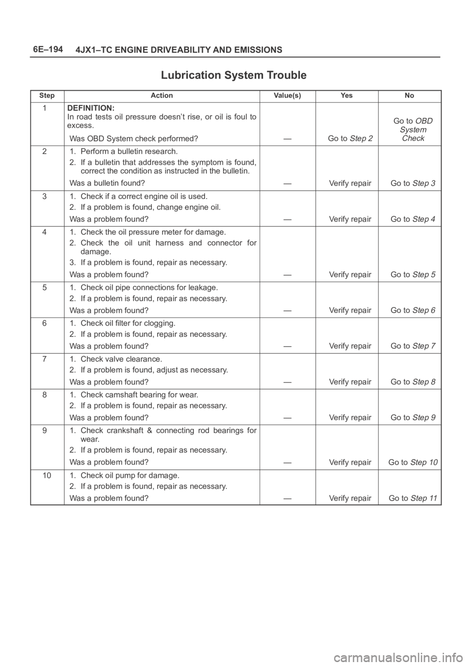 OPEL FRONTERA 1998 Workshop Manual 6E–194
4JX1–TC ENGINE DRIVEABILITY AND EMISSIONS
Lubrication System Trouble
StepActionVa l u e ( s )Ye sNo
1DEFINITION:
In road tests oil pressure doesn’t rise, or oil is foul to
exce OPEL FRONTERA 1998 Workshop Manual 6E–194
4JX1–TC ENGINE DRIVEABILITY AND EMISSIONS
Lubrication System Trouble
StepActionVa l u e ( s )Ye sNo
1DEFINITION:
In road tests oil pressure doesn’t rise, or oil is foul to
exce