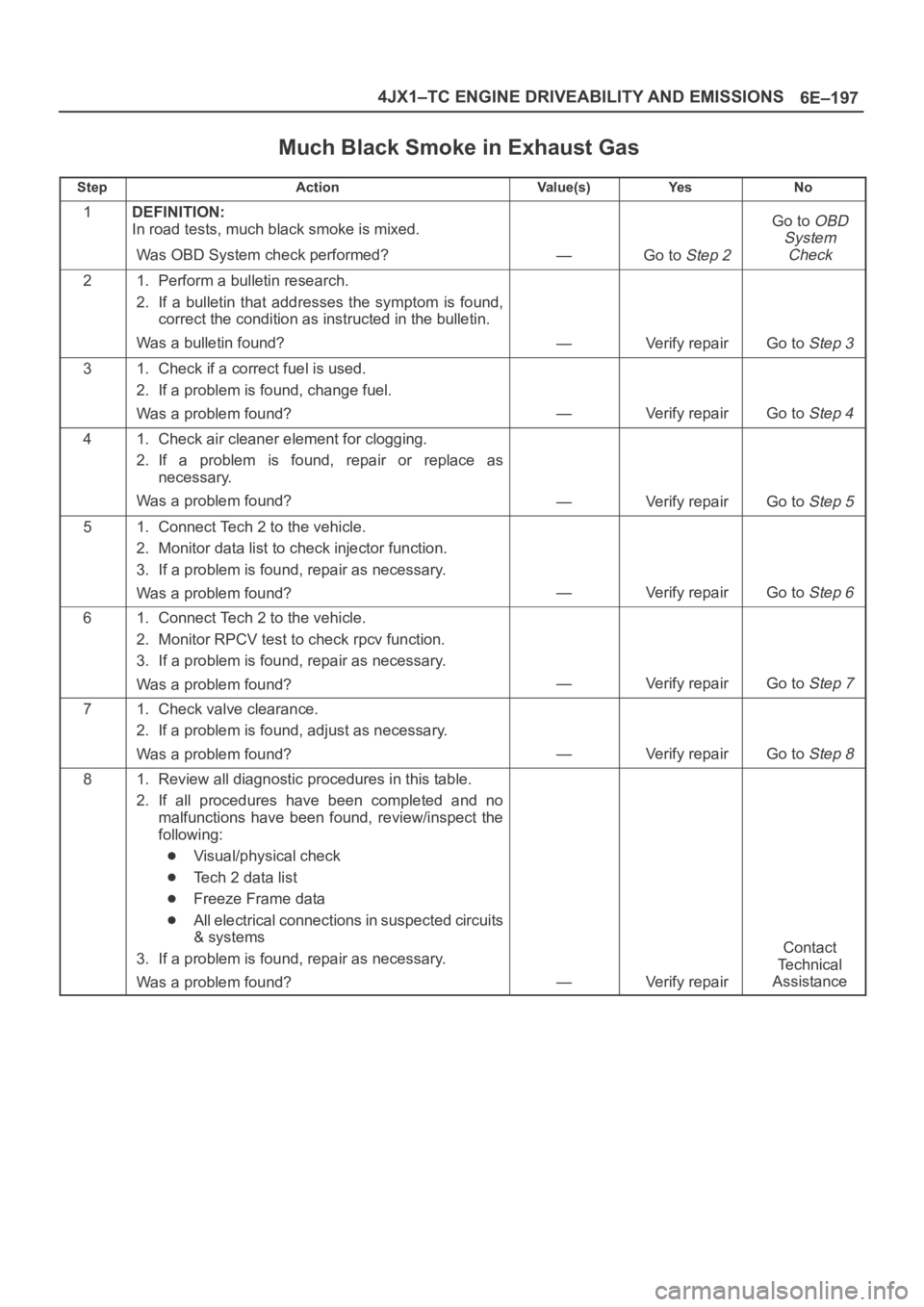 OPEL FRONTERA 1998 Workshop Manual 6E–197 4JX1–TC ENGINE DRIVEABILITY AND EMISSIONS
Much Black Smoke in Exhaust Gas
StepActionVa l u e ( s )Ye sNo
1DEFINITION:
In road tests, much black smoke is mixed.
Was OBD System check performe OPEL FRONTERA 1998 Workshop Manual 6E–197 4JX1–TC ENGINE DRIVEABILITY AND EMISSIONS
Much Black Smoke in Exhaust Gas
StepActionVa l u e ( s )Ye sNo
1DEFINITION:
In road tests, much black smoke is mixed.
Was OBD System check performe