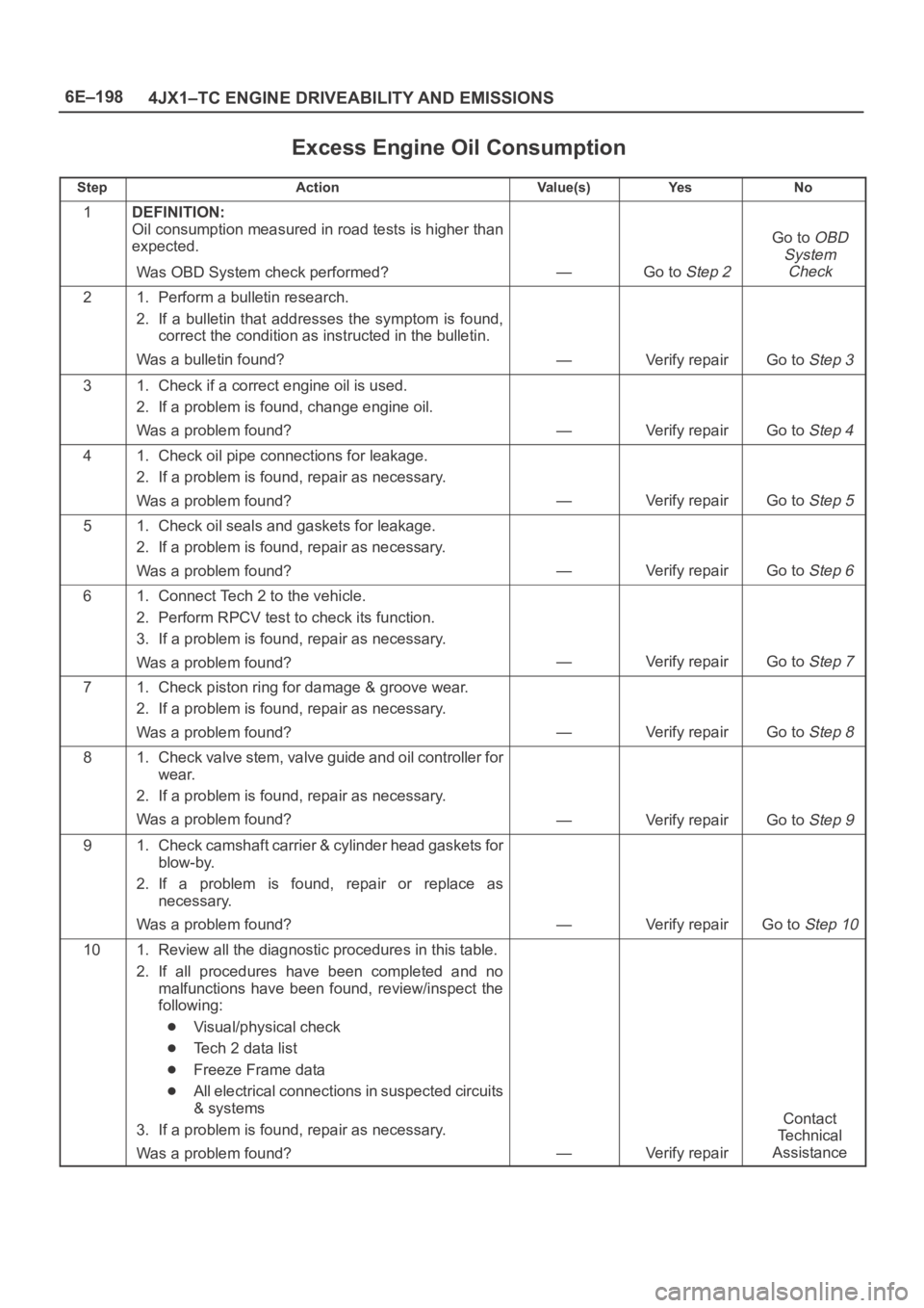 OPEL FRONTERA 1998 Workshop Manual 6E–198
4JX1–TC ENGINE DRIVEABILITY AND EMISSIONS
Excess Engine Oil Consumption
StepActionVa l u e ( s )Ye sNo
1DEFINITION:
Oil consumption measured in road tests is higher than
expected.
Was OBD S OPEL FRONTERA 1998 Workshop Manual 6E–198
4JX1–TC ENGINE DRIVEABILITY AND EMISSIONS
Excess Engine Oil Consumption
StepActionVa l u e ( s )Ye sNo
1DEFINITION:
Oil consumption measured in road tests is higher than
expected.
Was OBD S