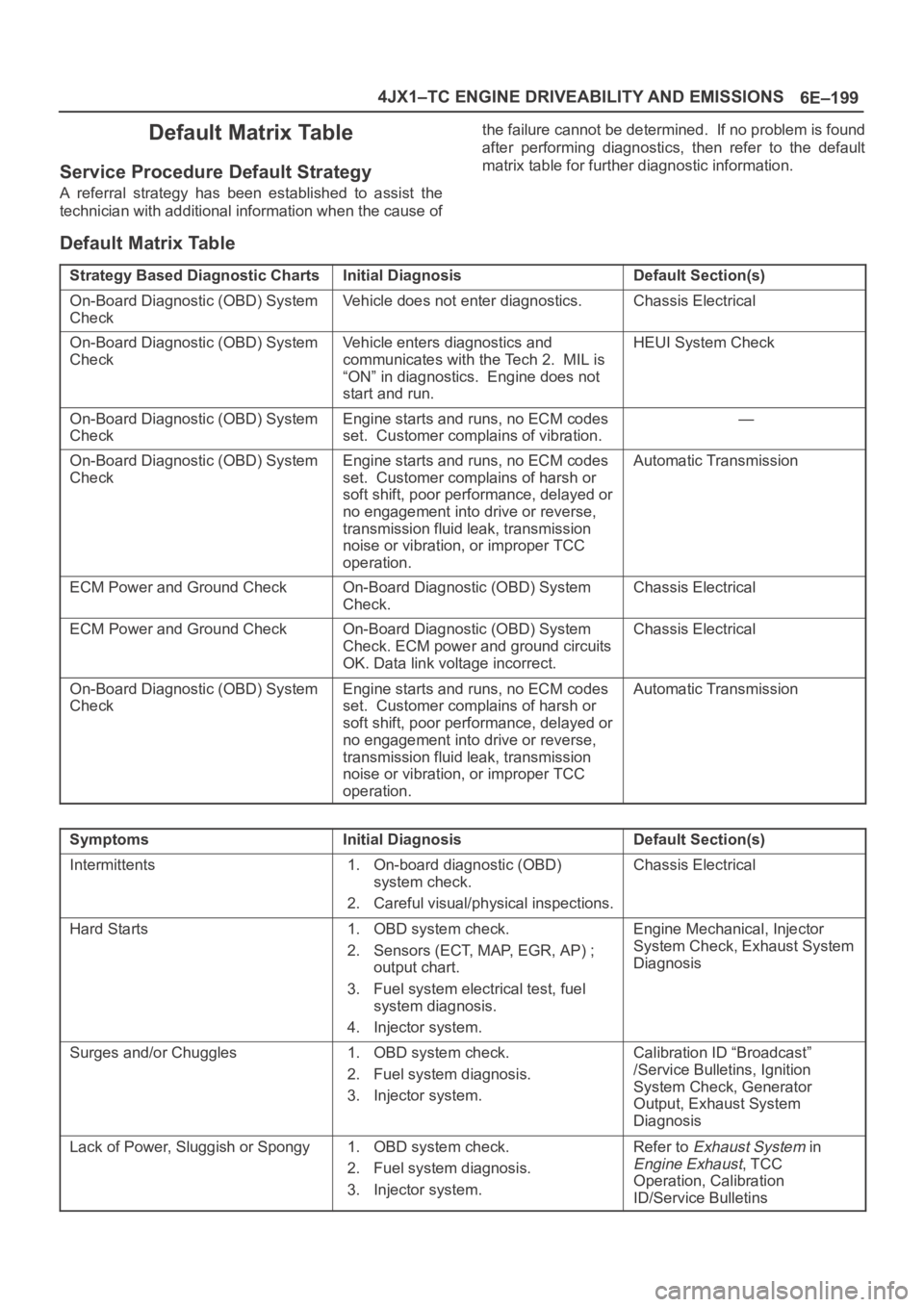 OPEL FRONTERA 1998 Workshop Manual 6E–199 4JX1–TC ENGINE DRIVEABILITY AND EMISSIONS
Default Matrix Table
Service Procedure Default Strategy
A referral strategy has been established to assist the
technician with additional i OPEL FRONTERA 1998 Workshop Manual 6E–199 4JX1–TC ENGINE DRIVEABILITY AND EMISSIONS
Default Matrix Table
Service Procedure Default Strategy
A referral strategy has been established to assist the
technician with additional i