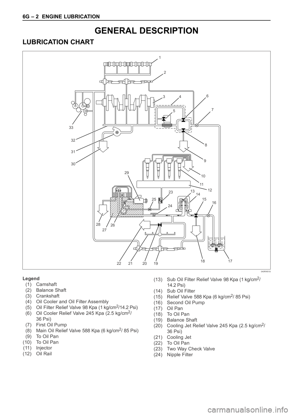 OPEL FRONTERA 1998  Workshop Manual 6G – 2 ENGINE LUBRICATION
GENERAL DESCRIPTION
LUBRICATION CHART
P
33
32
31
30
1
2
3
4
56
8
97
10
11
12
13
14 23 29
25
28
27262415
16
17 18
19 20 21 22
Legend
(1) Camshaft
(2) Balance Shaft
(3) Crank