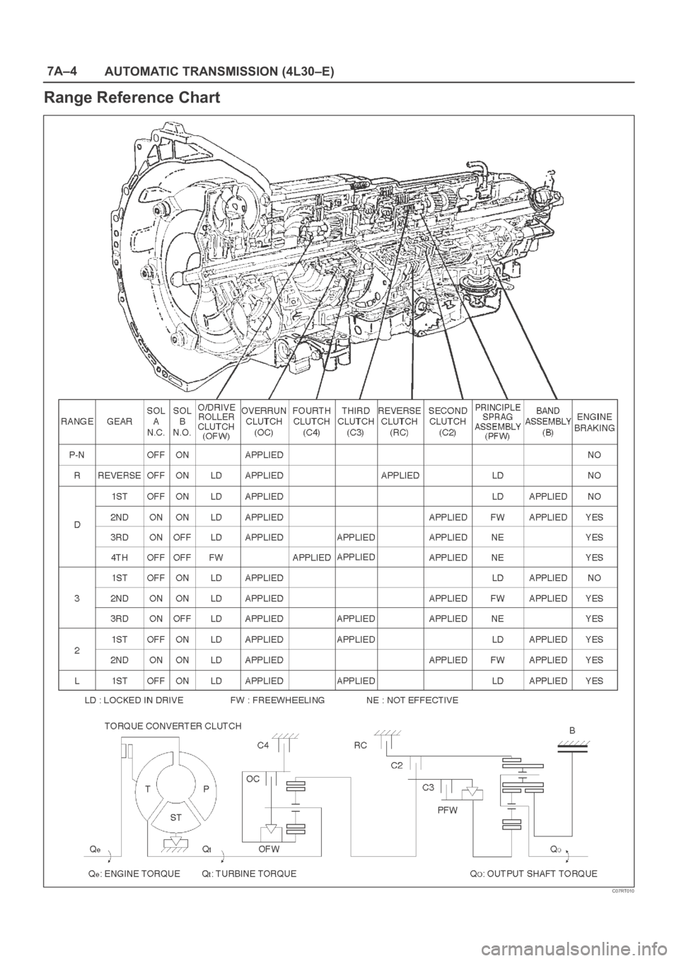 OPEL FRONTERA 1998  Workshop Manual 7A–4
AUTOMATIC TRANSMISSION (4L30–E)
Range Reference Chart
C07RT010 