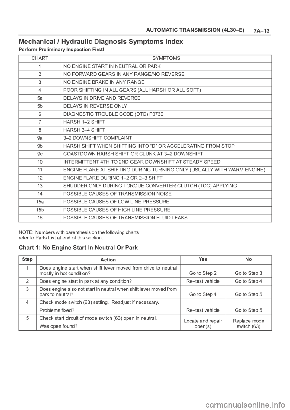 OPEL FRONTERA 1998 Workshop Manual 7A–13 AUTOMATIC TRANSMISSION (4L30–E)
Mechanical / Hydraulic Diagnosis Symptoms Index
Perform Preliminary Inspection First!
CHART
SYMPTOMS
1NO ENGINE START IN NEUTRAL OR PARK
2NO FORWARD GEARS IN OPEL FRONTERA 1998 Workshop Manual 7A–13 AUTOMATIC TRANSMISSION (4L30–E)
Mechanical / Hydraulic Diagnosis Symptoms Index
Perform Preliminary Inspection First!
CHART
SYMPTOMS
1NO ENGINE START IN NEUTRAL OR PARK
2NO FORWARD GEARS IN