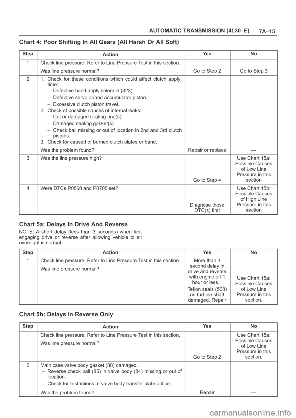 OPEL FRONTERA 1998 Workshop Manual 7A–15 AUTOMATIC TRANSMISSION (4L30–E)
Chart 4: Poor Shifting In All Gears (All Harsh Or All Soft)
StepActionYe sNo
1Check line pressure. Refer to Line Pressure Test in this section.
Was line press OPEL FRONTERA 1998 Workshop Manual 7A–15 AUTOMATIC TRANSMISSION (4L30–E)
Chart 4: Poor Shifting In All Gears (All Harsh Or All Soft)
StepActionYe sNo
1Check line pressure. Refer to Line Pressure Test in this section.
Was line press