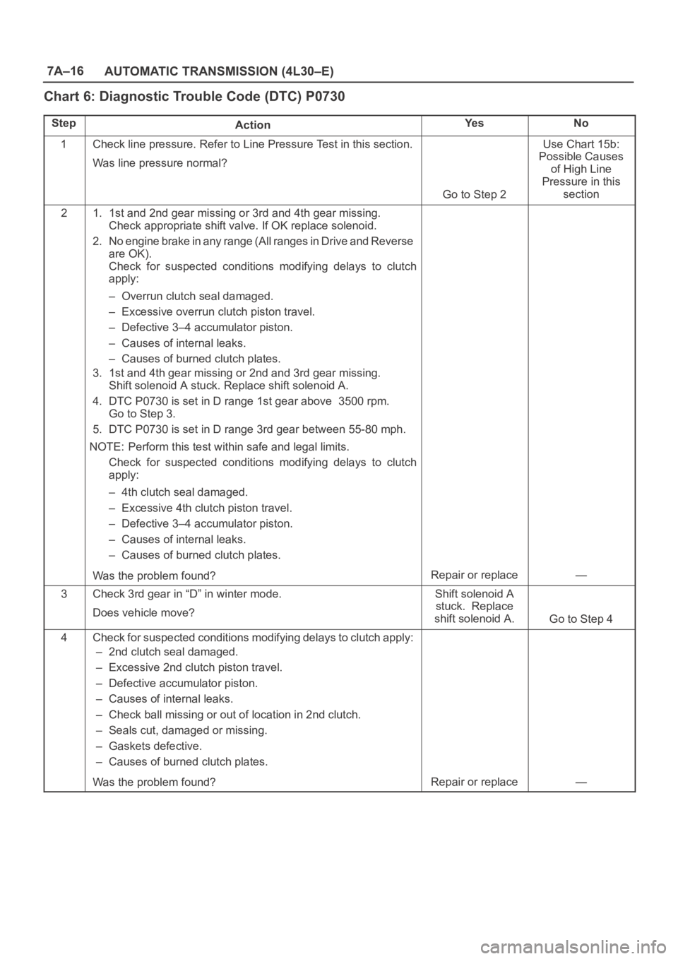 OPEL FRONTERA 1998 Workshop Manual 7A–16
AUTOMATIC TRANSMISSION (4L30–E)
Chart 6: Diagnostic Trouble Code (DTC) P0730
StepActionYe sNo
1Check line pressure. Refer to Line Pressure Test in this section.
Was line pressure normal?
Go OPEL FRONTERA 1998 Workshop Manual 7A–16
AUTOMATIC TRANSMISSION (4L30–E)
Chart 6: Diagnostic Trouble Code (DTC) P0730
StepActionYe sNo
1Check line pressure. Refer to Line Pressure Test in this section.
Was line pressure normal?
Go