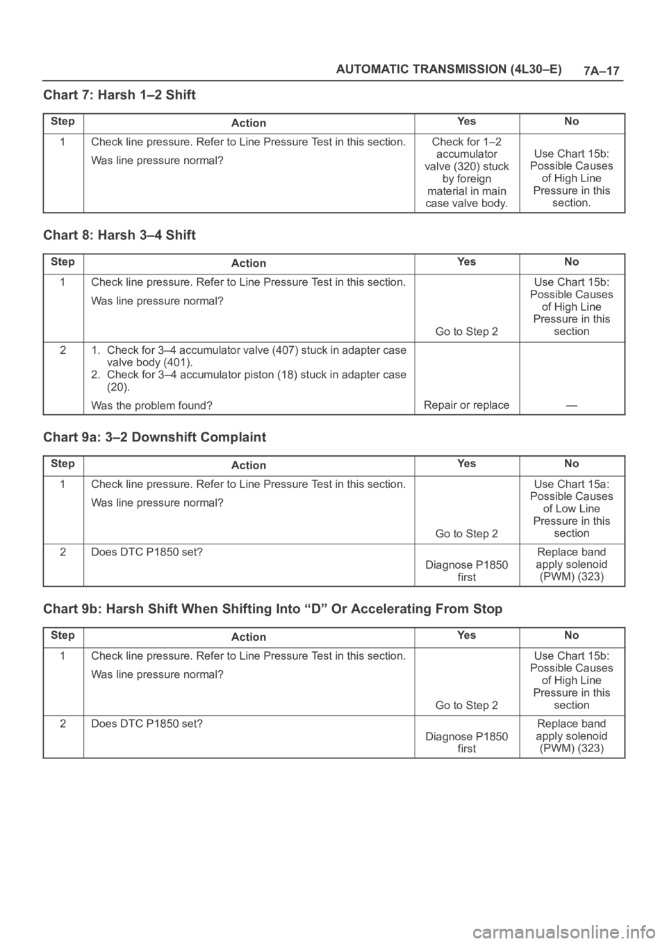 OPEL FRONTERA 1998 Workshop Manual 7A–17 AUTOMATIC TRANSMISSION (4L30–E)
Chart 7: Harsh 1–2 Shift
StepActionYe sNo
1Check line pressure. Refer to Line Pressure Test in this section.
Was line pressure normal?Check for 1–2
accumu OPEL FRONTERA 1998 Workshop Manual 7A–17 AUTOMATIC TRANSMISSION (4L30–E)
Chart 7: Harsh 1–2 Shift
StepActionYe sNo
1Check line pressure. Refer to Line Pressure Test in this section.
Was line pressure normal?Check for 1–2
accumu