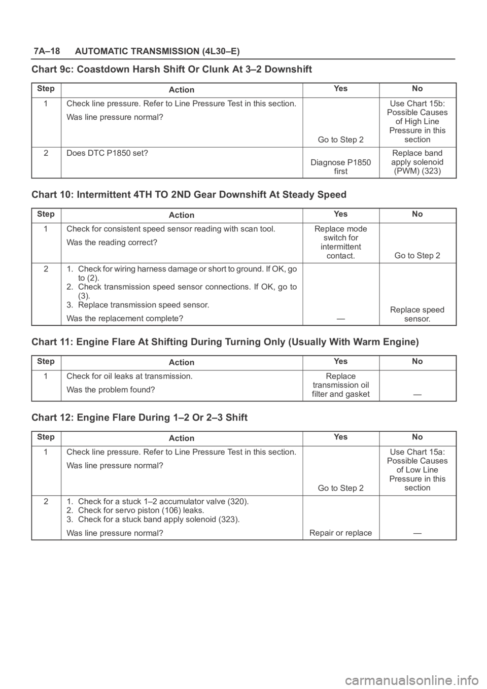 OPEL FRONTERA 1998  Workshop Manual 7A–18
AUTOMATIC TRANSMISSION (4L30–E)
Chart 9c: Coastdown Harsh Shift Or Clunk At 3–2 Downshift
StepActionYe sNo
1Check line pressure. Refer to Line Pressure Test in this section.
Was line press